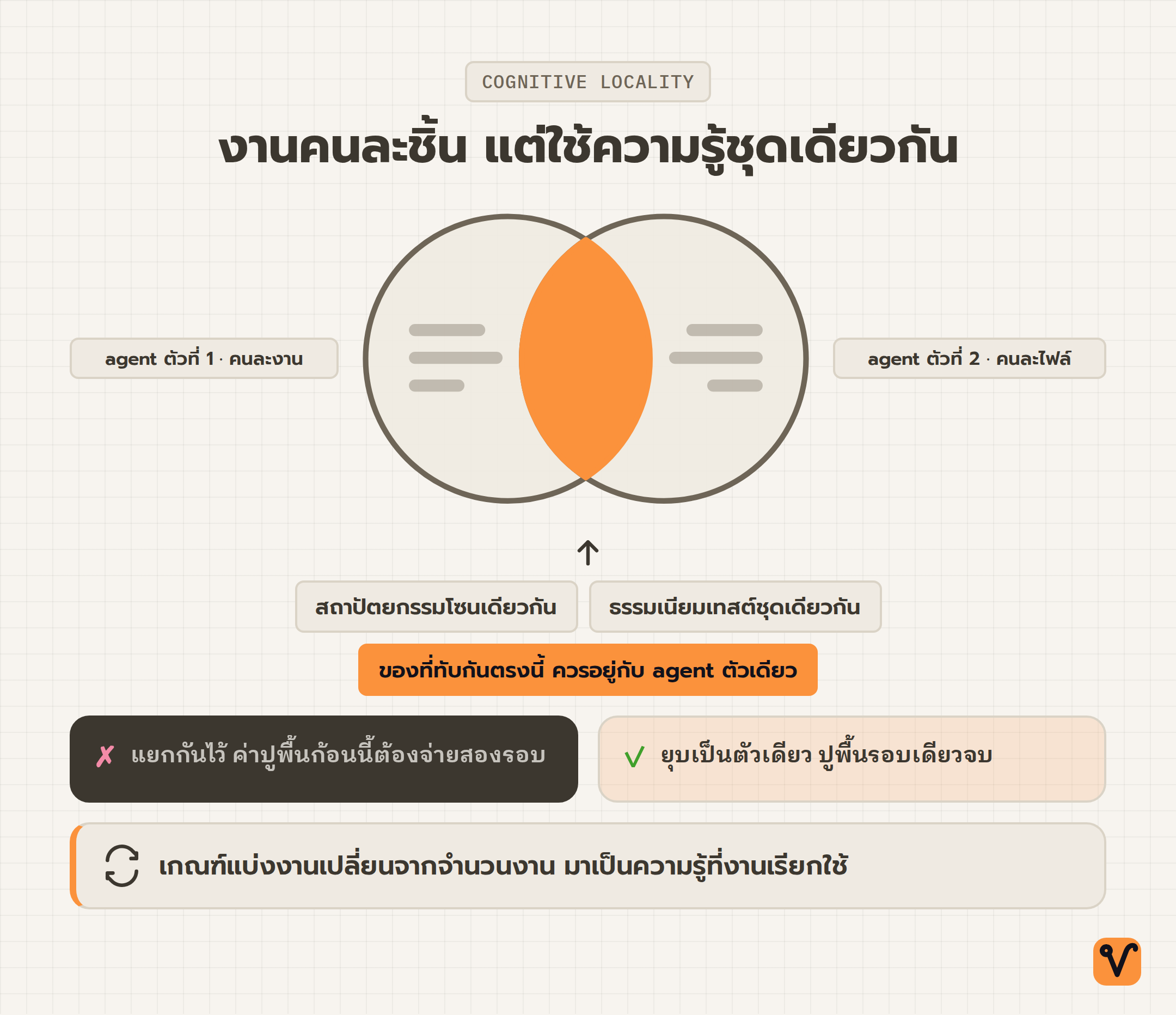 วงกลมสองวงของ agent สองตัวที่แก้คนละไฟล์ ซ้อนทับกันตรงชุดความเข้าใจที่ทั้งคู่ต้องใช้ก่อนเริ่มงาน