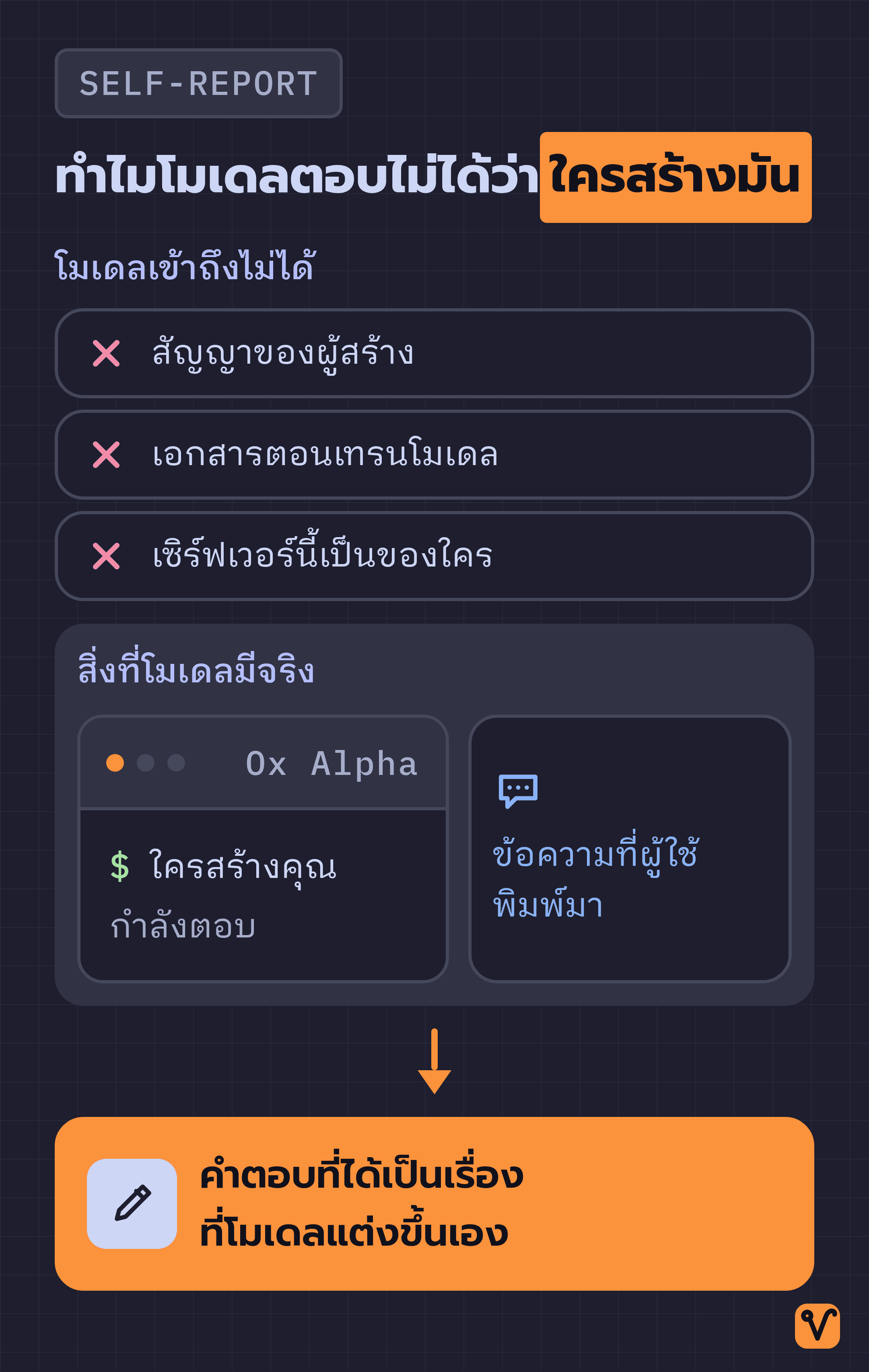 แผนภาพแสดงกรอบข้อมูลของโมเดล โดยมีสัญญาของผู้สร้าง เอกสารตอนเทรน และเจ้าของเซิร์ฟเวอร์อยู่นอกกรอบ ส่วนในกรอบเหลือแค่ข้อความจากผู้ใช้
