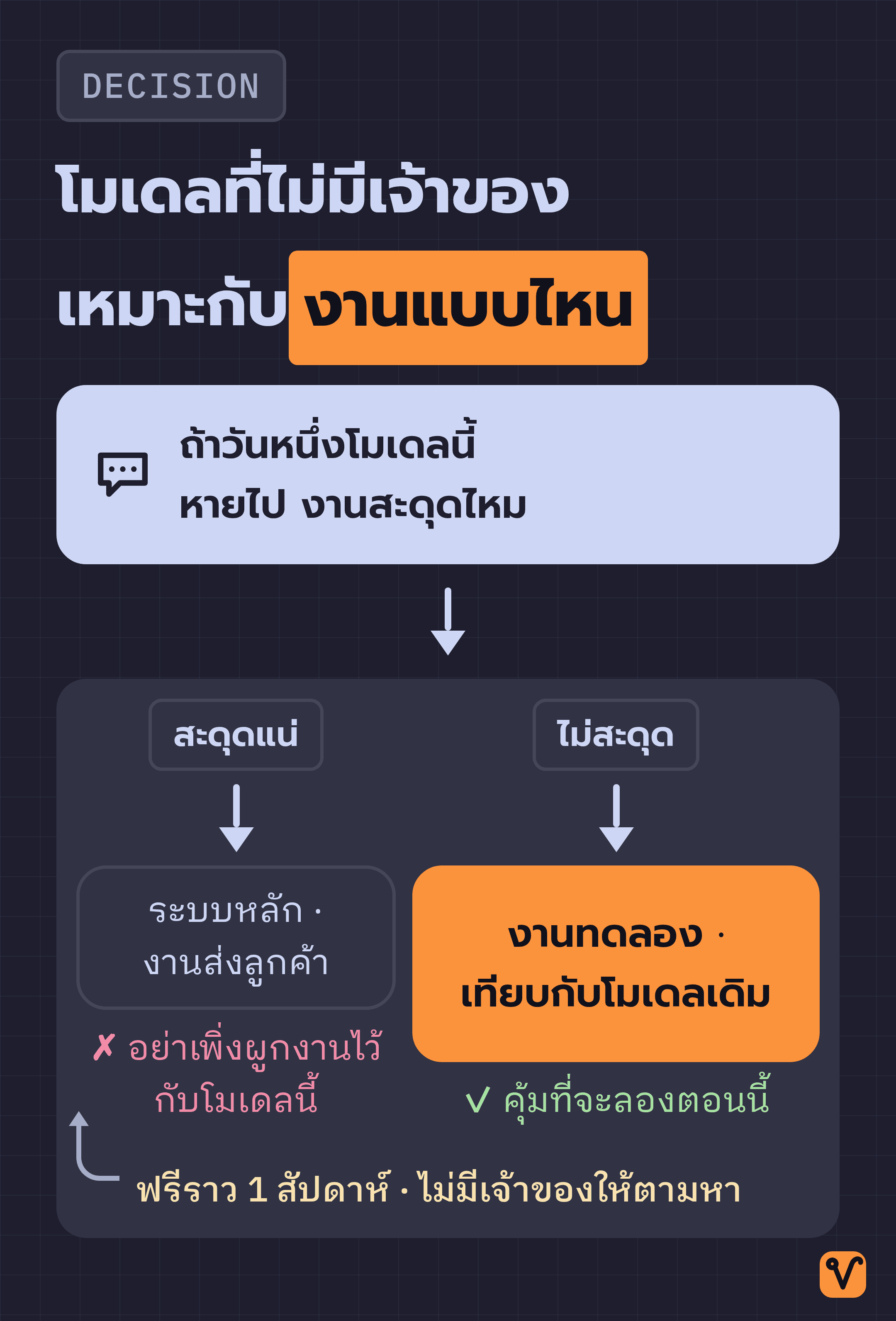 แผนผังการตัดสินใจเริ่มจากคำถามว่างานจะสะดุดไหมถ้าโมเดลหายไป จากนั้นแยกเป็นงานทดลองที่ควรลอง และงานหลักที่ยังไม่ควรผูกกับโมเดลนี้