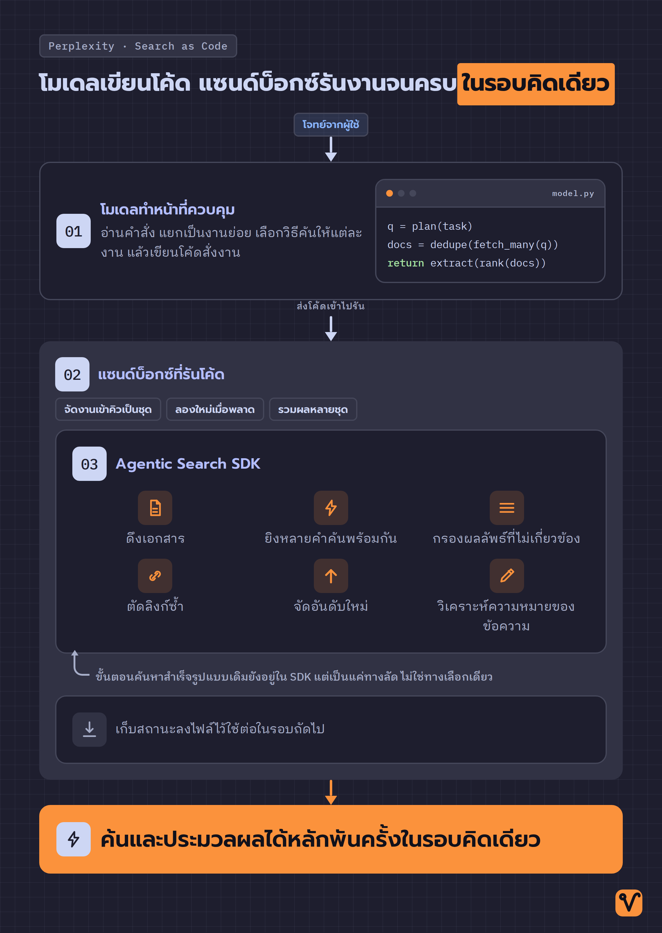 ผังโครงสร้างของ Search as Code มีโมเดลเขียนโค้ดอยู่ด้านบน ตรงกลางเป็นกรอบแซนด์บ็อกซ์ที่มีชิ้นส่วนของ SDK และที่เก็บสถานะ ส่วนด้านล่างเป็นผลลัพธ์ที่ได้ในรอบคิดเดียว