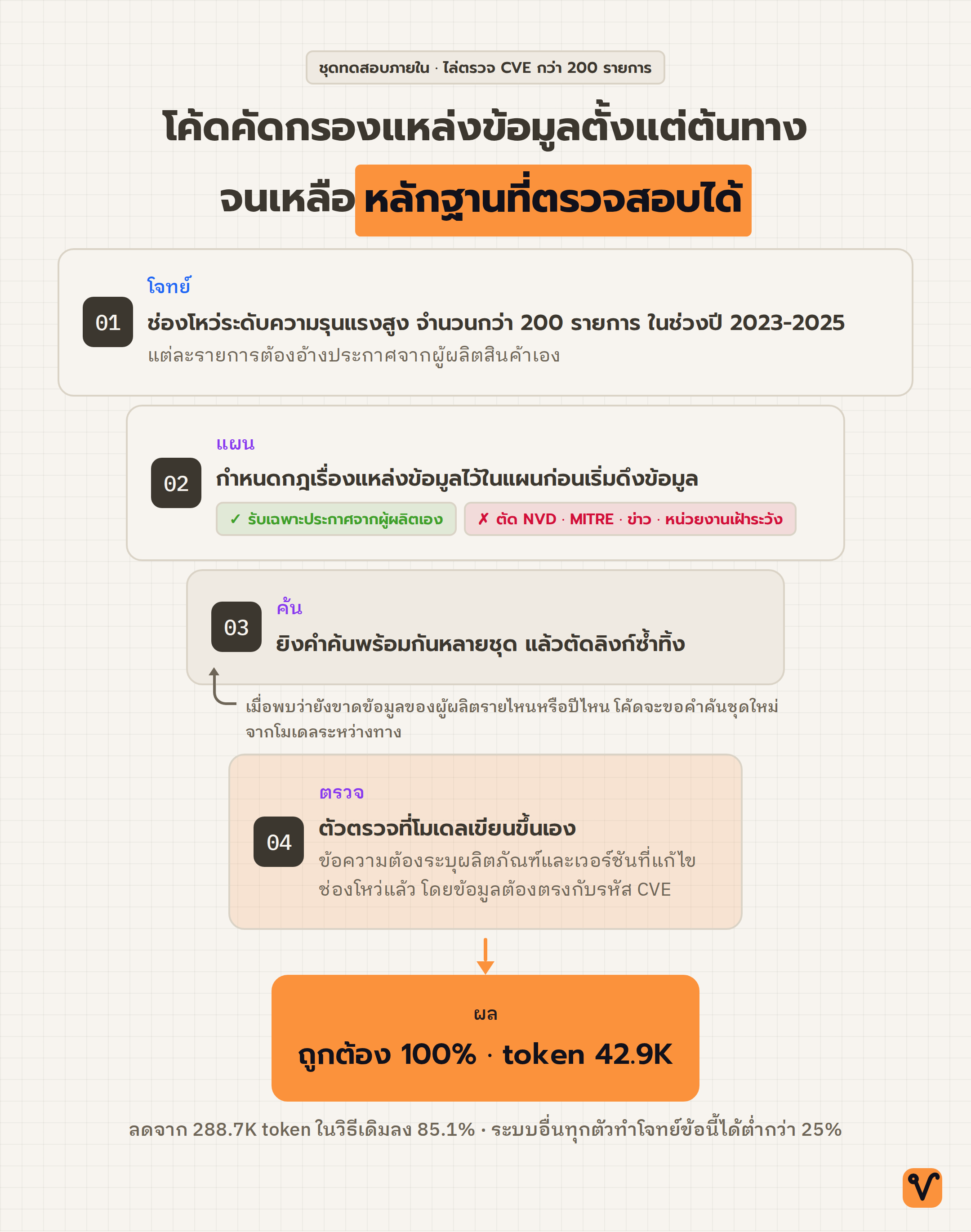 แผนภาพกรวยของงานไล่ช่องโหว่ เริ่มจากโจทย์ด้านบน ผ่านชั้นกฎแหล่งข้อมูล ชั้นค้นและตัดลิงก์ซ้ำ และชั้นตรวจผล ก่อนเหลือผลลัพธ์ที่ถูกต้องด้านล่าง