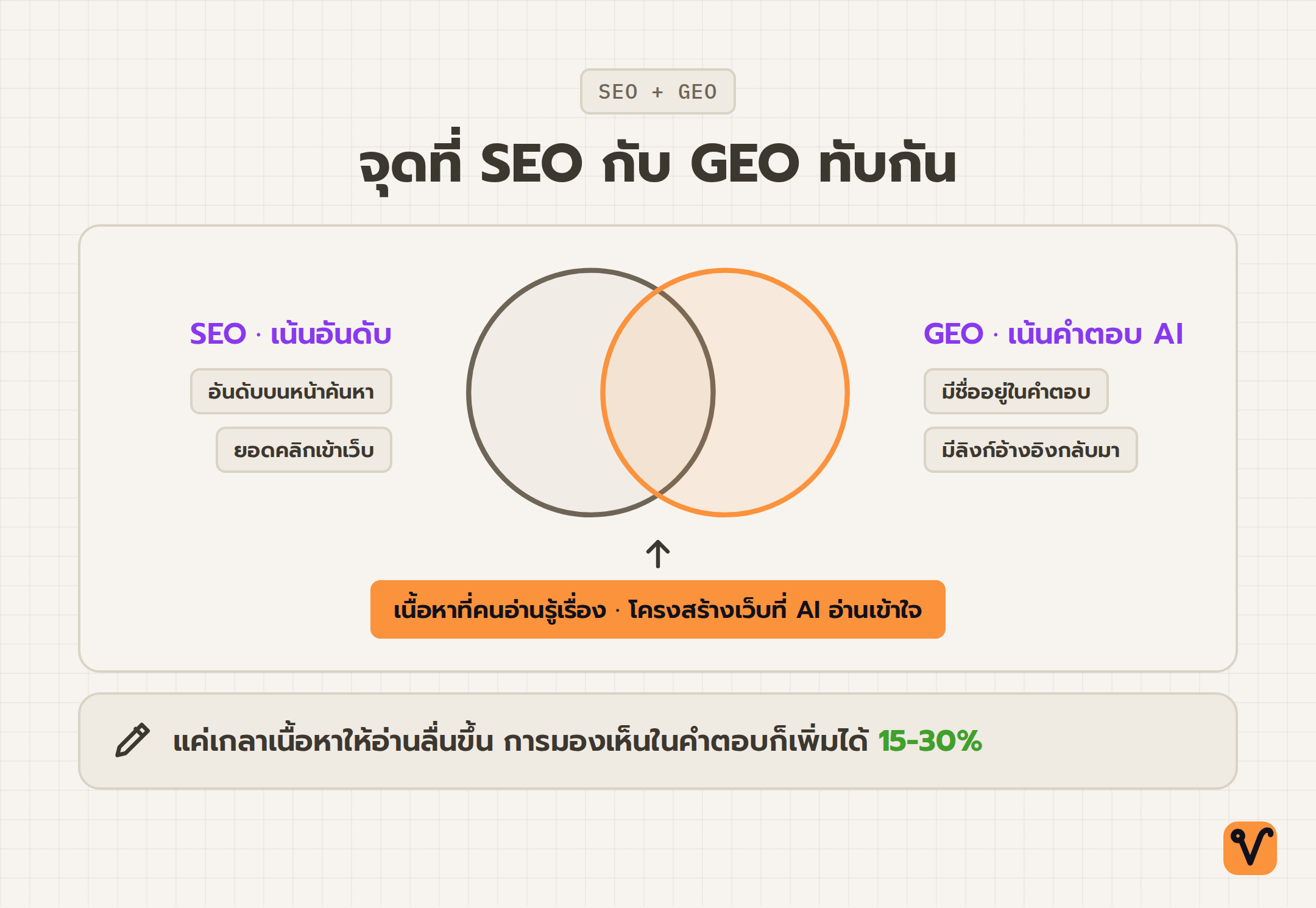 แผนภาพวงกลมสองวงของ SEO กับ GEO ซ้อนทับกัน ส่วนตรงกลางคือเนื้อหาที่อ่านเข้าใจง่าย