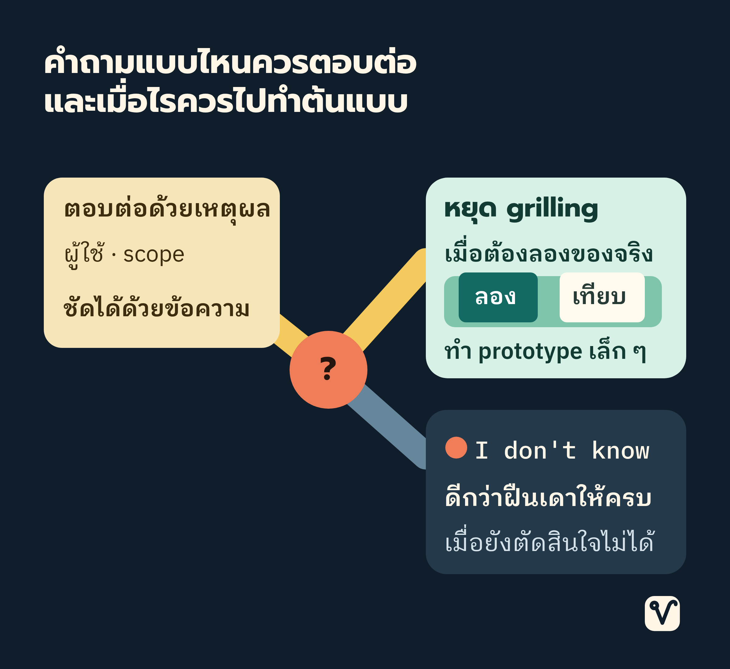 ทางแยกจากคำถามไปยังสามทาง: ตอบต่อด้วยเหตุผลเมื่อชัดได้ด้วยข้อความ ทำต้นแบบเมื่อเรื่องต้องเห็นหรือสัมผัส และตอบว่าไม่รู้เมื่อยังไม่มีฐานตัดสินใจ