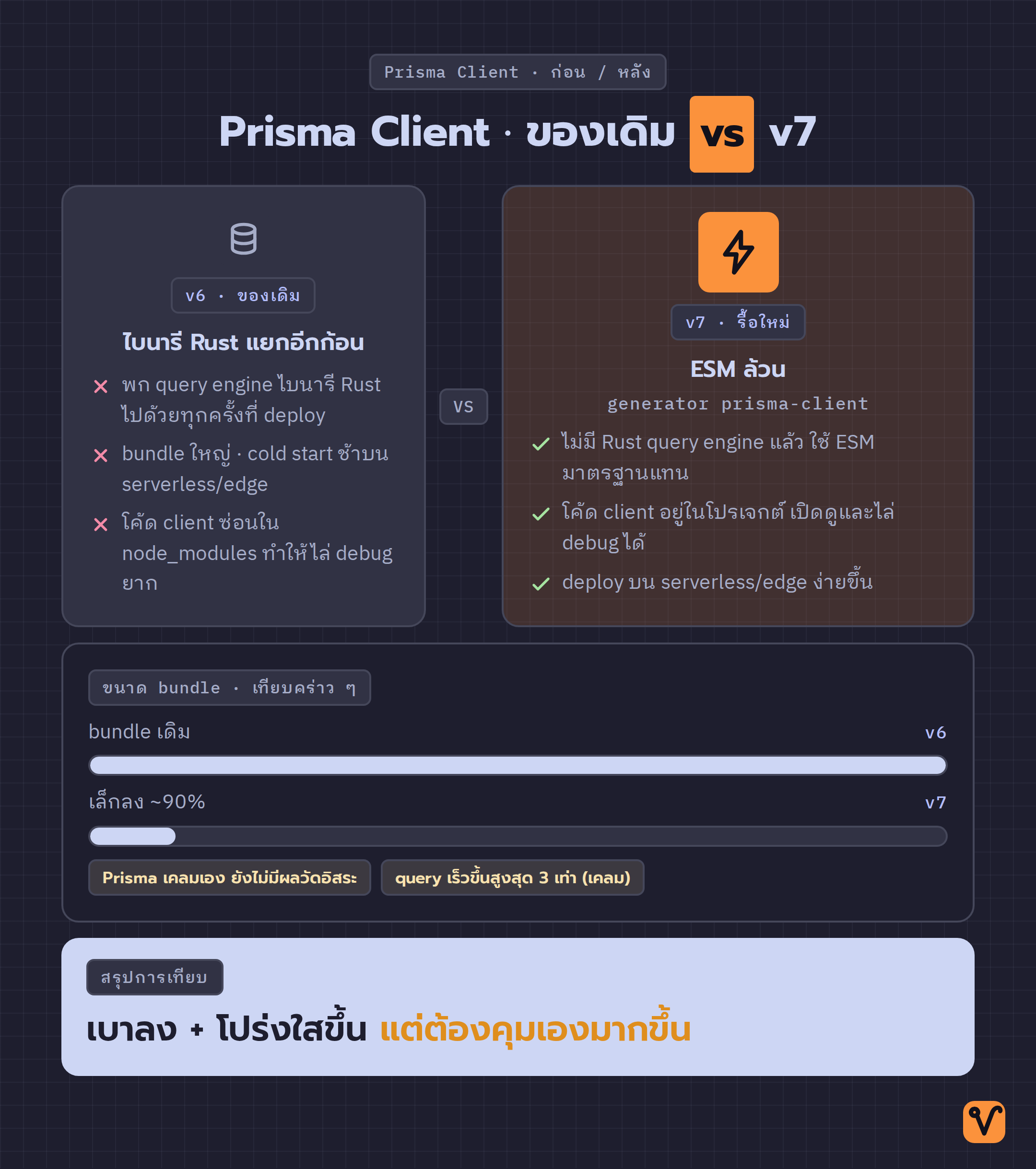 ผังเทียบ Prisma Client รุ่นเดิมกับ v7: ฝั่งซ้ายแบกไบนารี Rust และซ่อนโค้ดไว้ใน node_modules ส่วนฝั่งขวาเป็น ESM ที่เบากว่าและวางโค้ดไว้ในโปรเจกต์