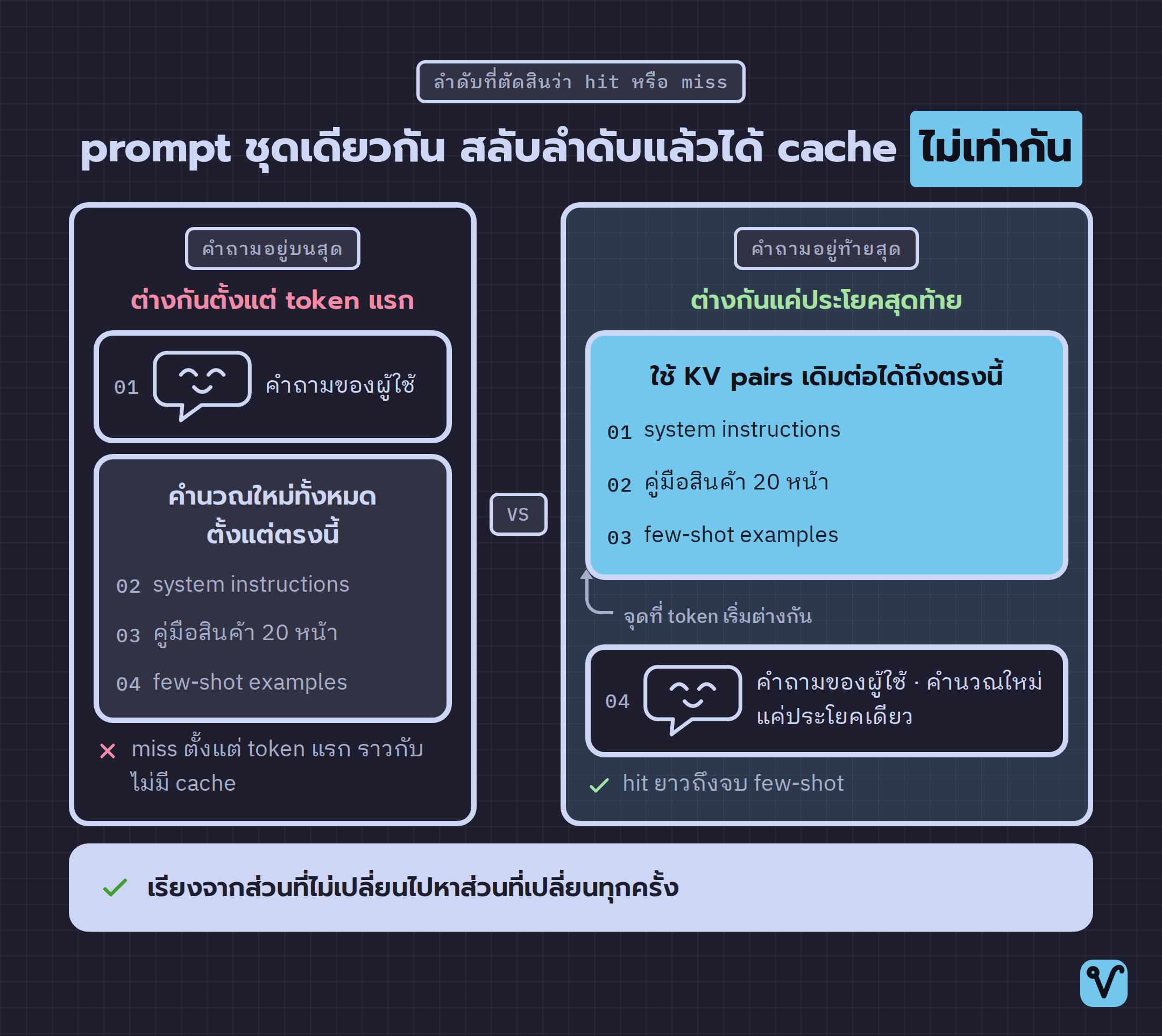 ภาพเทียบ prompt ชุดเดียวกันสองลำดับ ฝั่งซ้ายวางคำถามไว้บนสุดจึงต้องคำนวณใหม่ทั้งก้อน ส่วนฝั่งขวาวางคำถามไว้ท้ายสุดจึงใช้ cache ได้เกือบทั้ง prompt