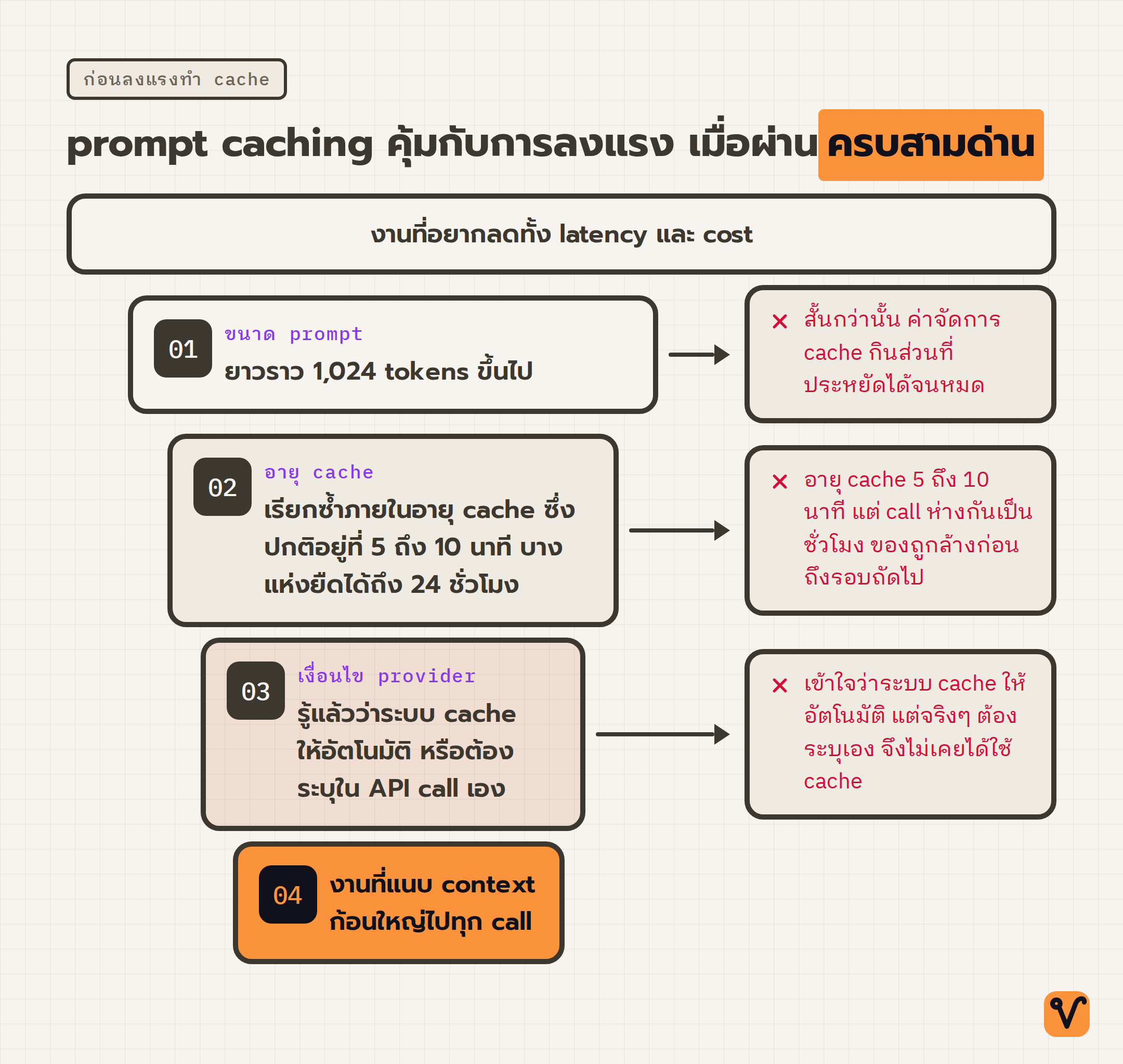 ภาพกรวยที่คัดงานออกทีละเกณฑ์ ตั้งแต่ขนาด prompt อายุ cache และเงื่อนไขของ provider จนเหลืองานที่ prompt caching ช่วยได้จริง