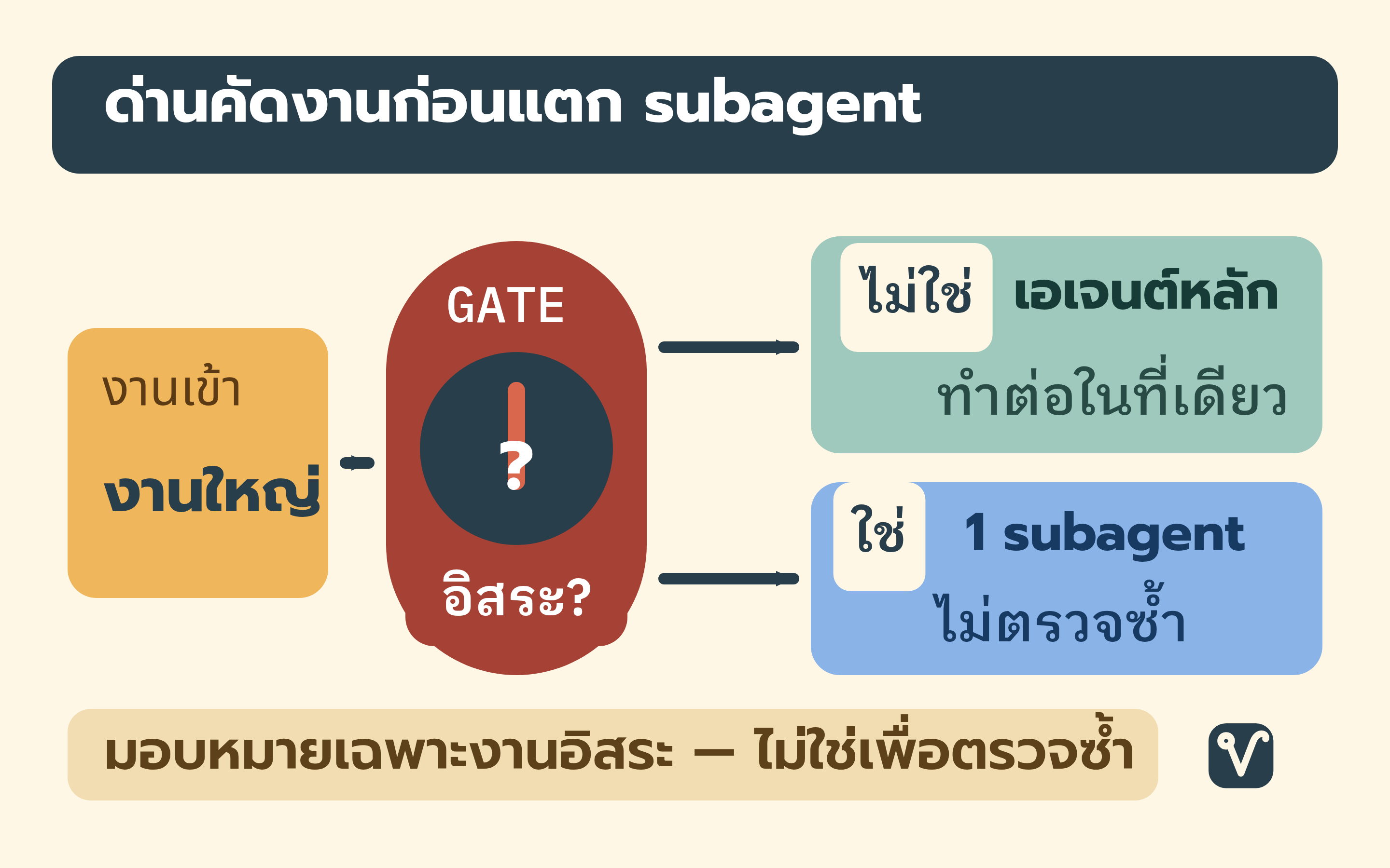 ผังตัดสินใจส่งงานผ่านด่านความเป็นอิสระ แล้วเลือกเอเจนต์หลักหรือ subagent หนึ่งตัว