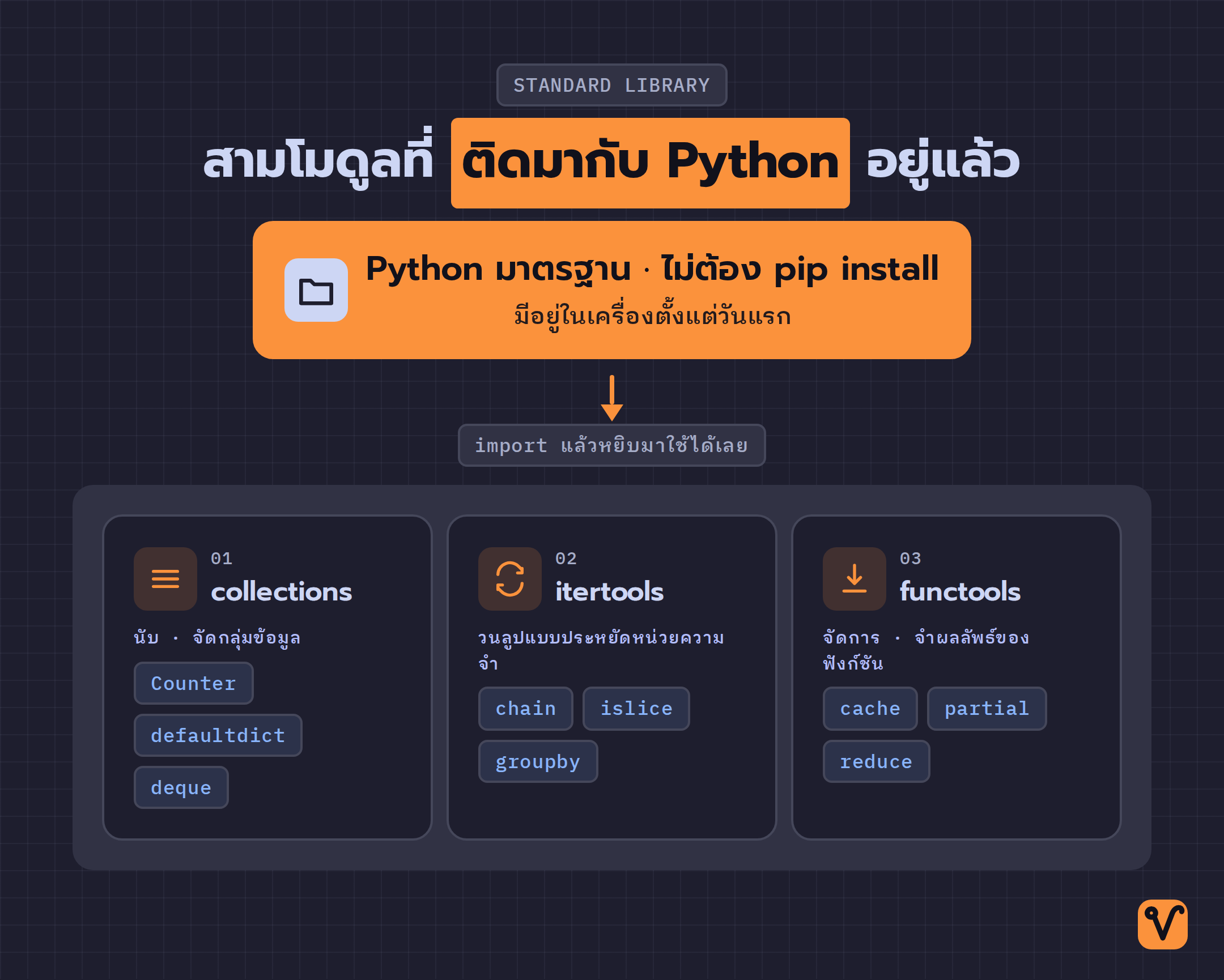 ภาพแผนผังไลบรารีมาตรฐาน Python โดยมีสามโมดูลหลักแยกออกมา คือ collections itertools functools พร้อมปัญหาที่แต่ละตัวช่วยแก้และเครื่องมือเด่นของแต่ละโมดูล