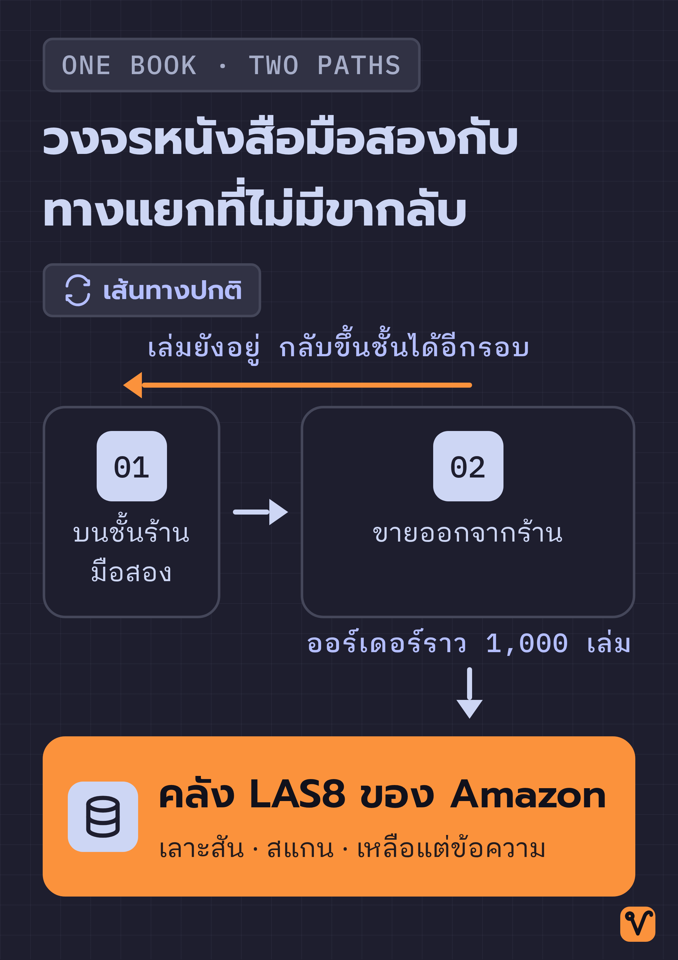แผนภาพแสดงวงจรหนังสือมือสองที่กลับเข้าสู่ตลาดได้อีกครั้ง พร้อมทางแยกไปยังคลังสแกนของ Amazon ที่ไม่มีลูกศรย้อนกลับ