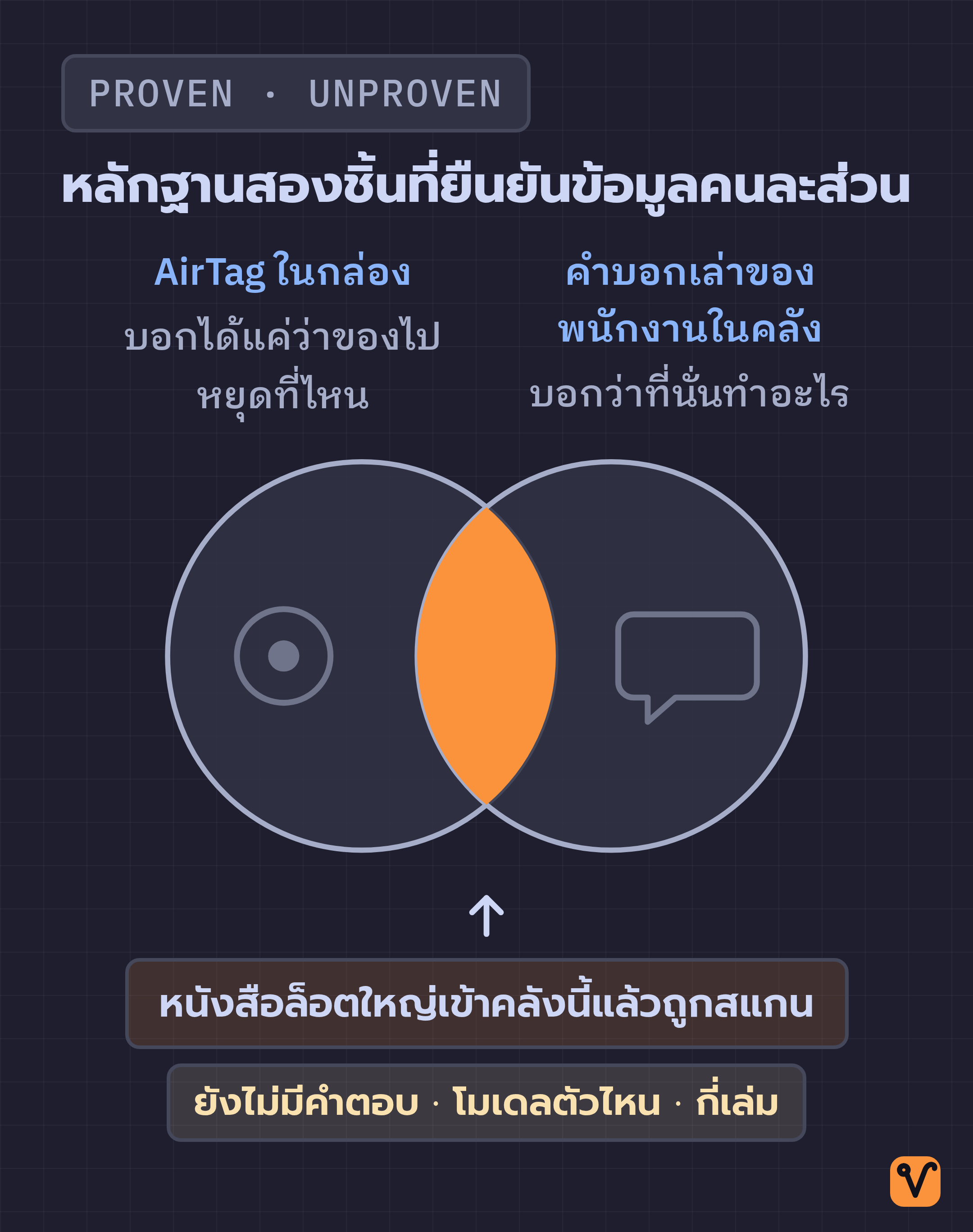 แผนภาพวงกลมสองวงทับกัน วงหนึ่งคือ AirTag ที่บอกปลายทาง อีกวงคือคำบอกเล่าของพนักงาน ส่วนที่ทับกันคือข้อสรุปที่ยืนยันได้