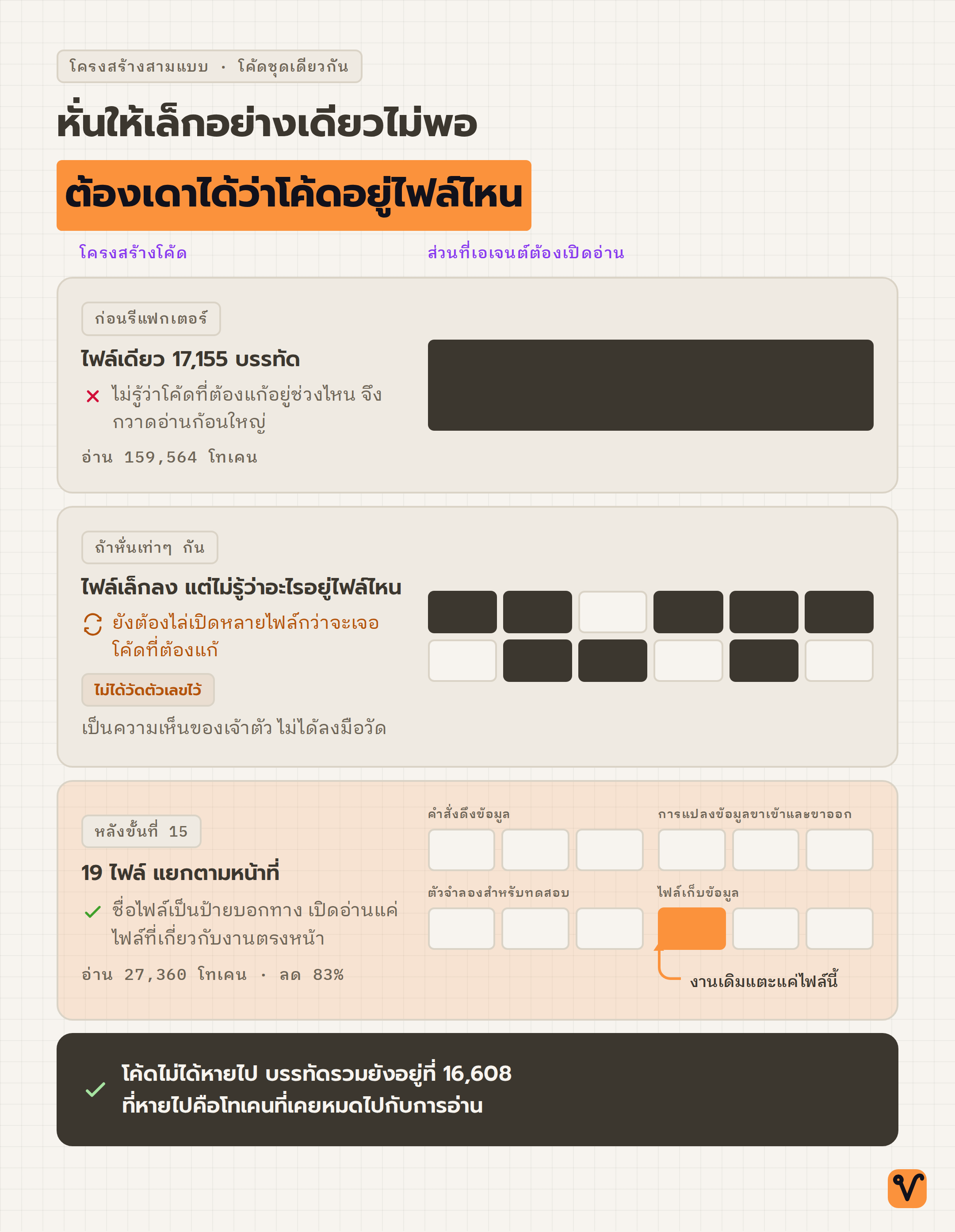แผนภาพเทียบโครงสร้างโค้ดสามแบบ โดยแรเงาส่วนที่เอเจนต์ต้องเปิดอ่านในแต่ละแบบ