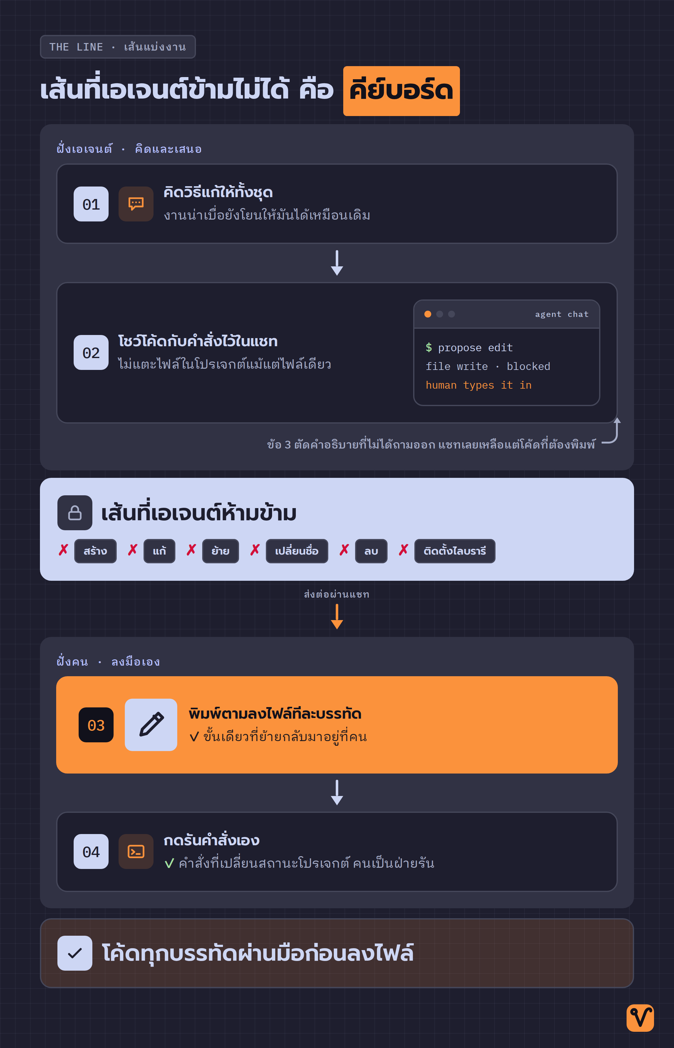 แผนภาพขั้นตอนแก้โค้ดหนึ่งครั้ง ฝั่งบนเป็นเอเจนต์ที่คิดและโชว์โค้ดในแชท ฝั่งล่างเป็นคนที่พิมพ์ลงไฟล์และรันคำสั่งเอง คั่นกลางด้วยแถบห้ามแตะไฟล์