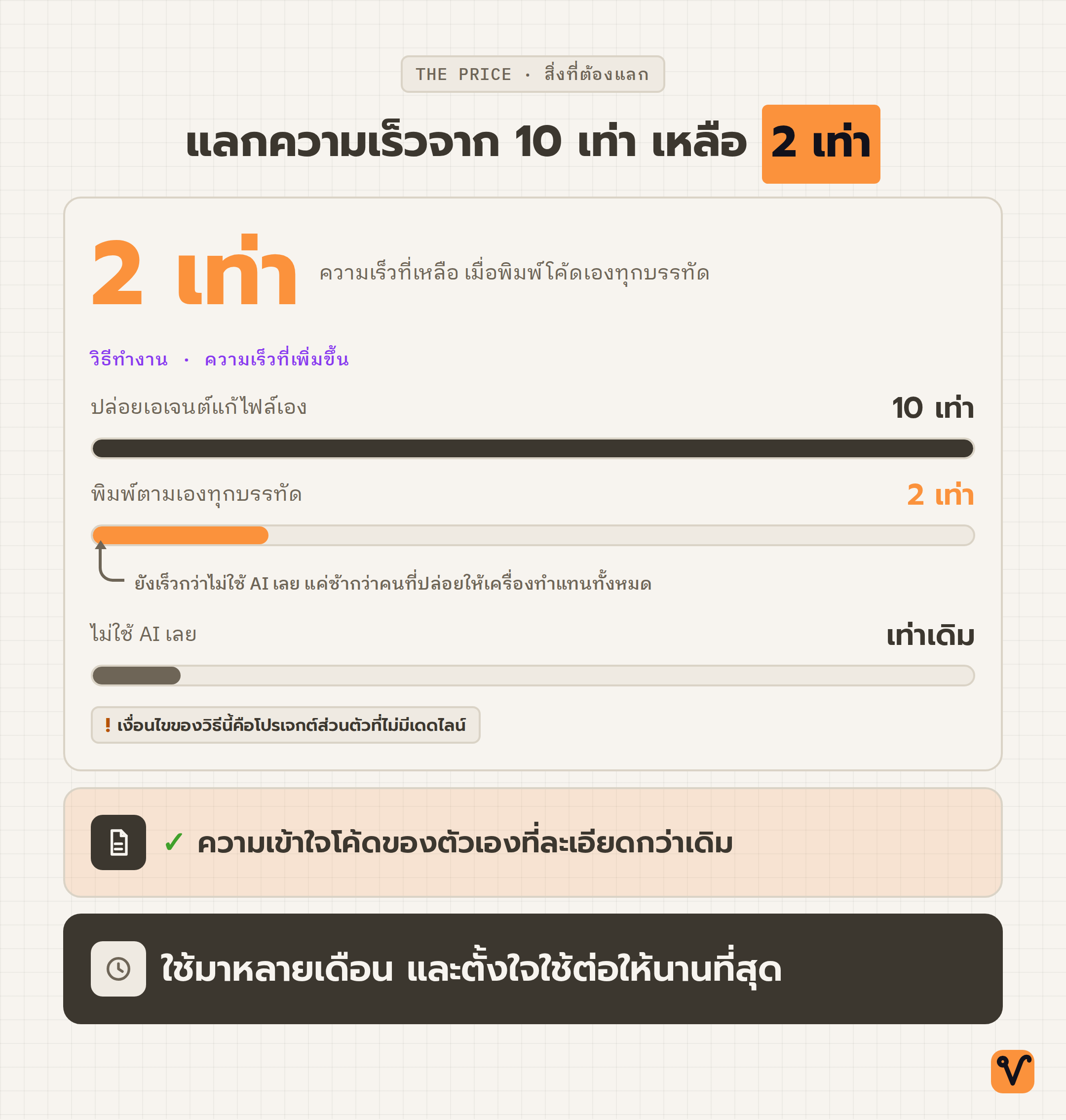 แผนภาพเทียบความเร็วสามแบบ ปล่อยเอเจนต์แก้ไฟล์เองเร็วขึ้นสิบเท่า พิมพ์เองทุกบรรทัดเร็วขึ้นสองเท่า และไม่ใช้ AI เลยคือเท่าเดิม