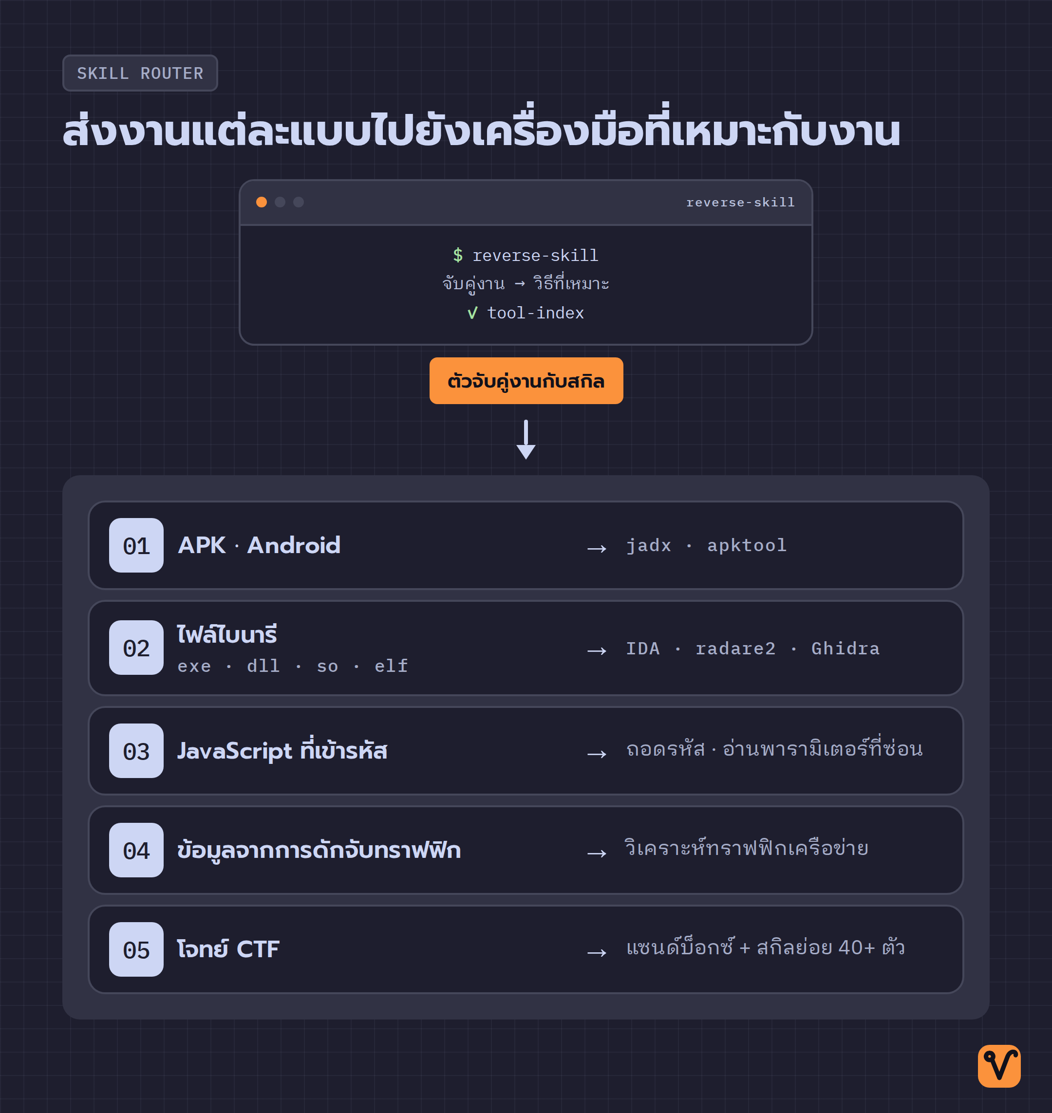 แผนภาพวงล้อ มี reverse-skill อยู่ตรงกลาง ทำหน้าที่ส่งงานห้าแบบไปยังเครื่องมือที่เหมาะกับแต่ละงาน
