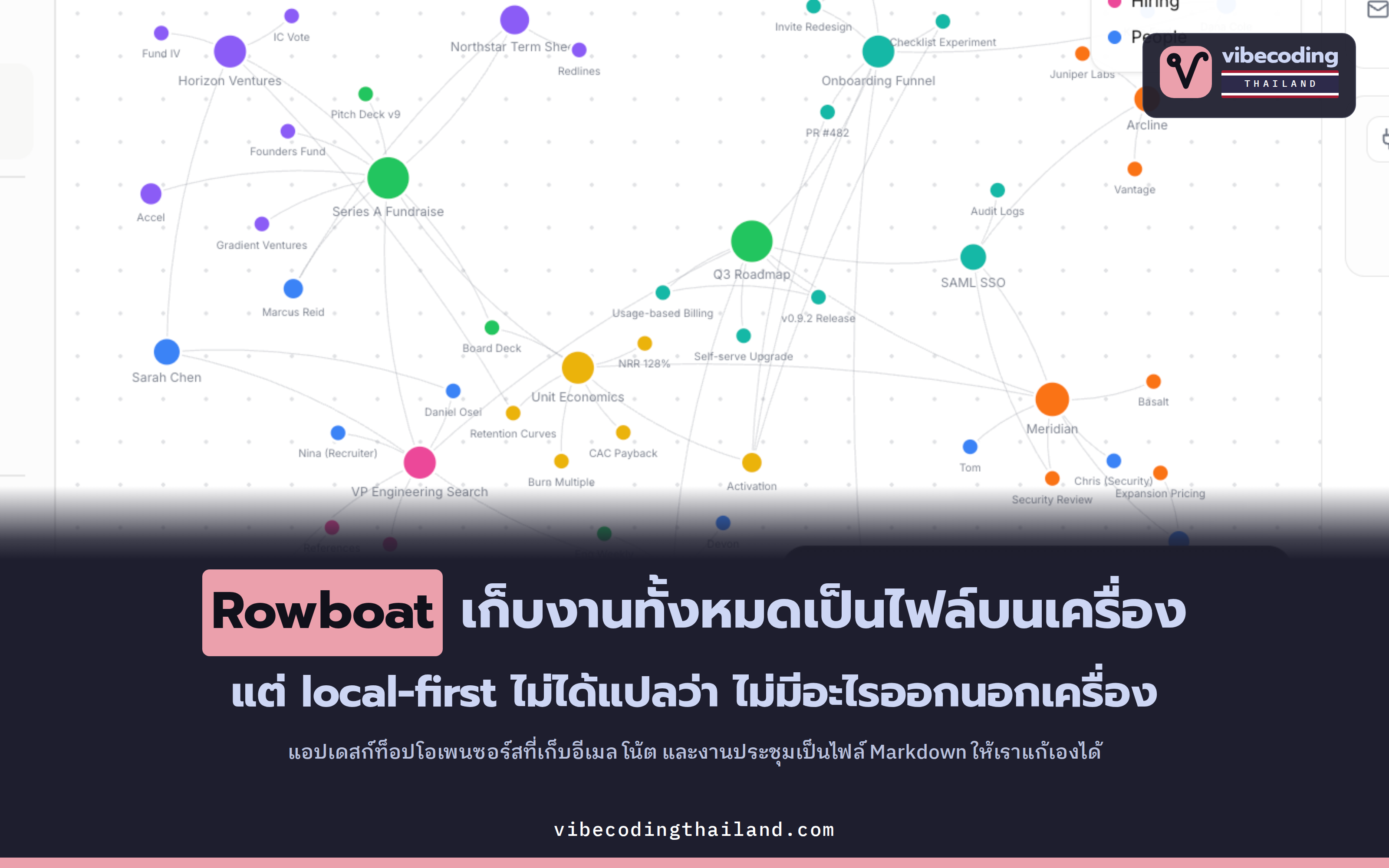 Rowboat แอปเพื่อนร่วมงาน AI โอเพนซอร์ส 15,800 ดาว ที่เก็บข้อมูลงานเป็นไฟล์ Markdown บนเครื่อง แต่คำว่า local-first การันตีแค่ไหน