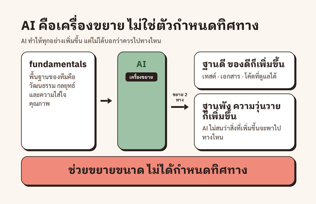 แผนภาพ AI เป็นเครื่องขยายที่รับพื้นฐานของทีมเข้าไปแล้วขยายออกเป็นผลดีหรือความวุ่นวายตามคุณภาพพื้นฐาน
