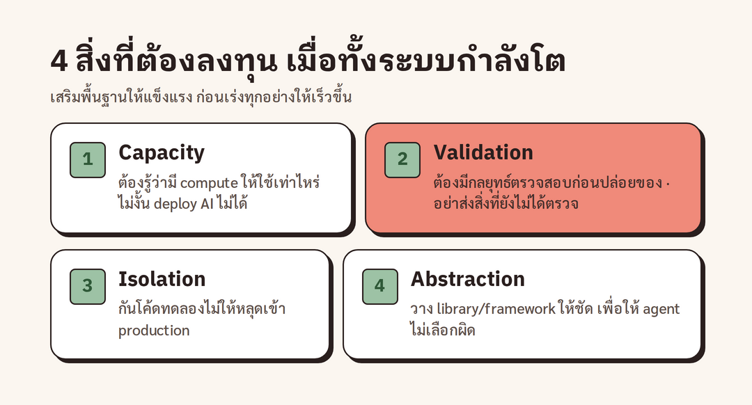 แผนภาพสี่สิ่งที่ต้องลงทุนเมื่อ AI เร่งการพัฒนา ได้แก่ capacity validation isolation และ abstraction