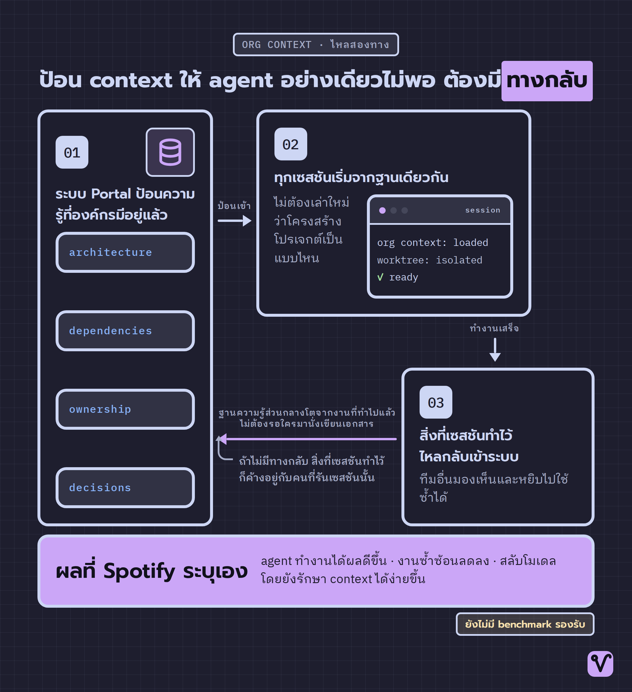 แผนภาพวงจรความรู้ขององค์กร ระบบป้อน context สี่ด้านให้เซสชัน เซสชันทำงานแล้วส่งสิ่งที่ได้กลับเข้าระบบ โดยมีลูกศรขากลับปิดวงอยู่ใต้แถว