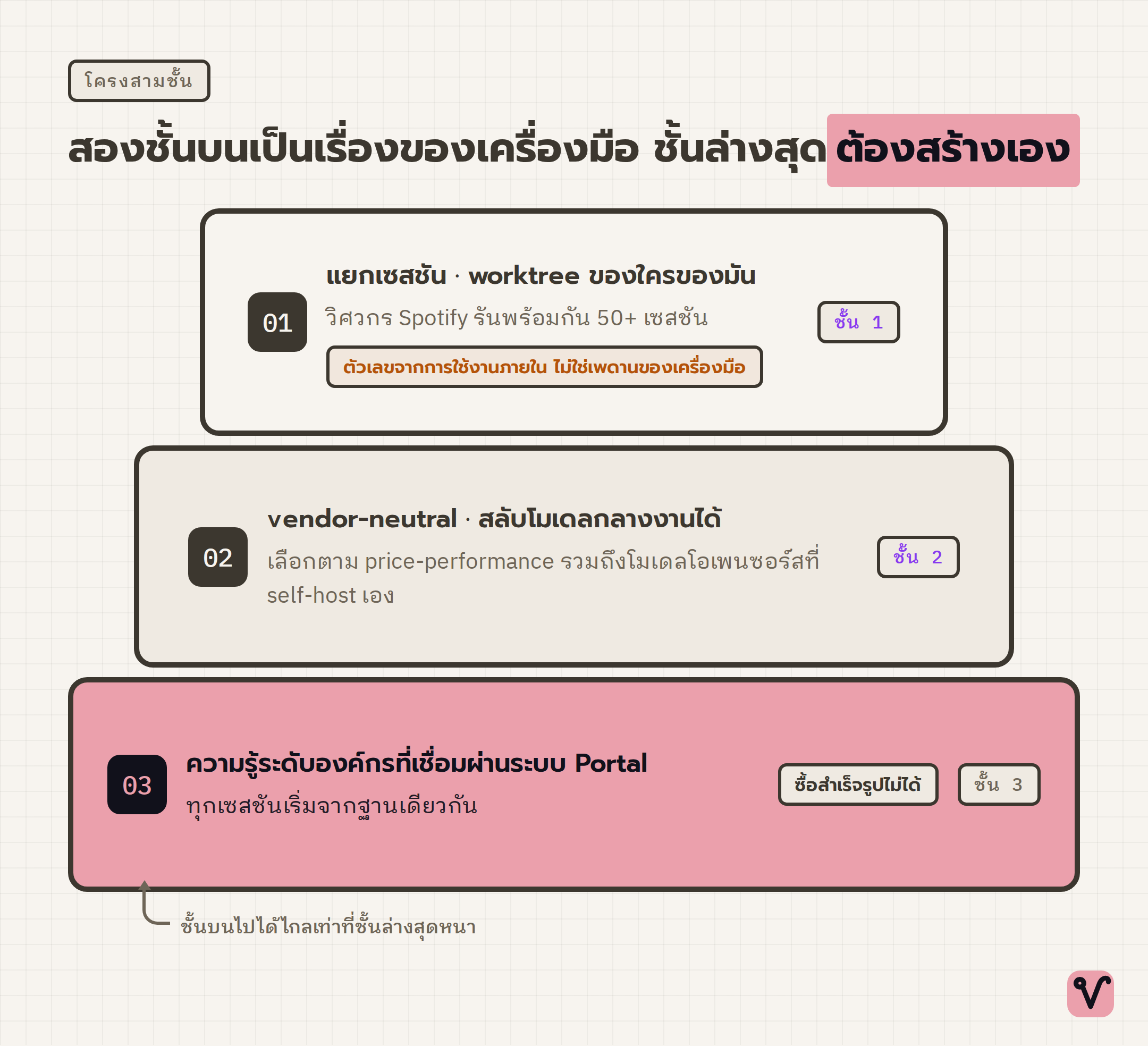 แผนภาพกองสามชั้น ชั้นบนสุดแคบสุดคือการแยกเซสชัน ชั้นกลางคือการสลับโมเดลระหว่างทาง ชั้นล่างสุดกว้างที่สุดคือความรู้ระดับองค์กร