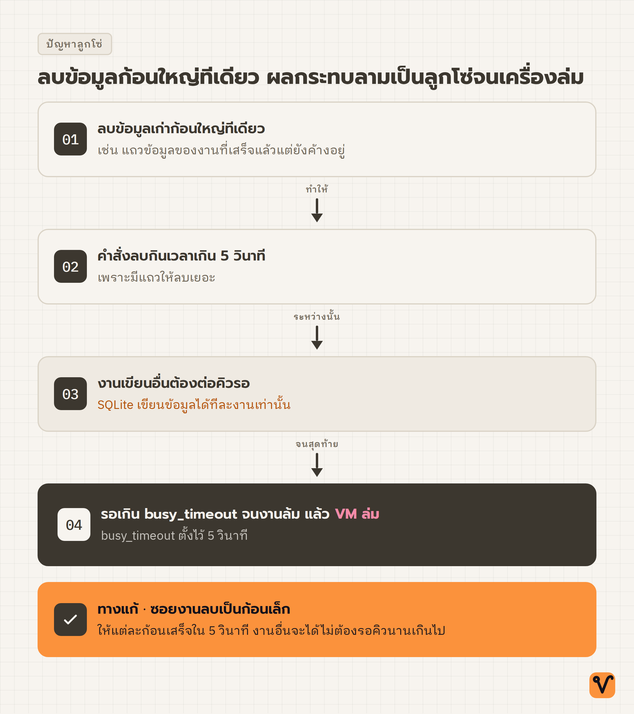 แผนภาพแสดงเหตุการณ์สี่ขั้น ตั้งแต่การลบข้อมูลก้อนใหญ่จนเครื่องที่รันเว็บล่ม พร้อมการ์ดวิธีแก้ด้วยการซอยงานลบเป็นก้อนเล็ก
