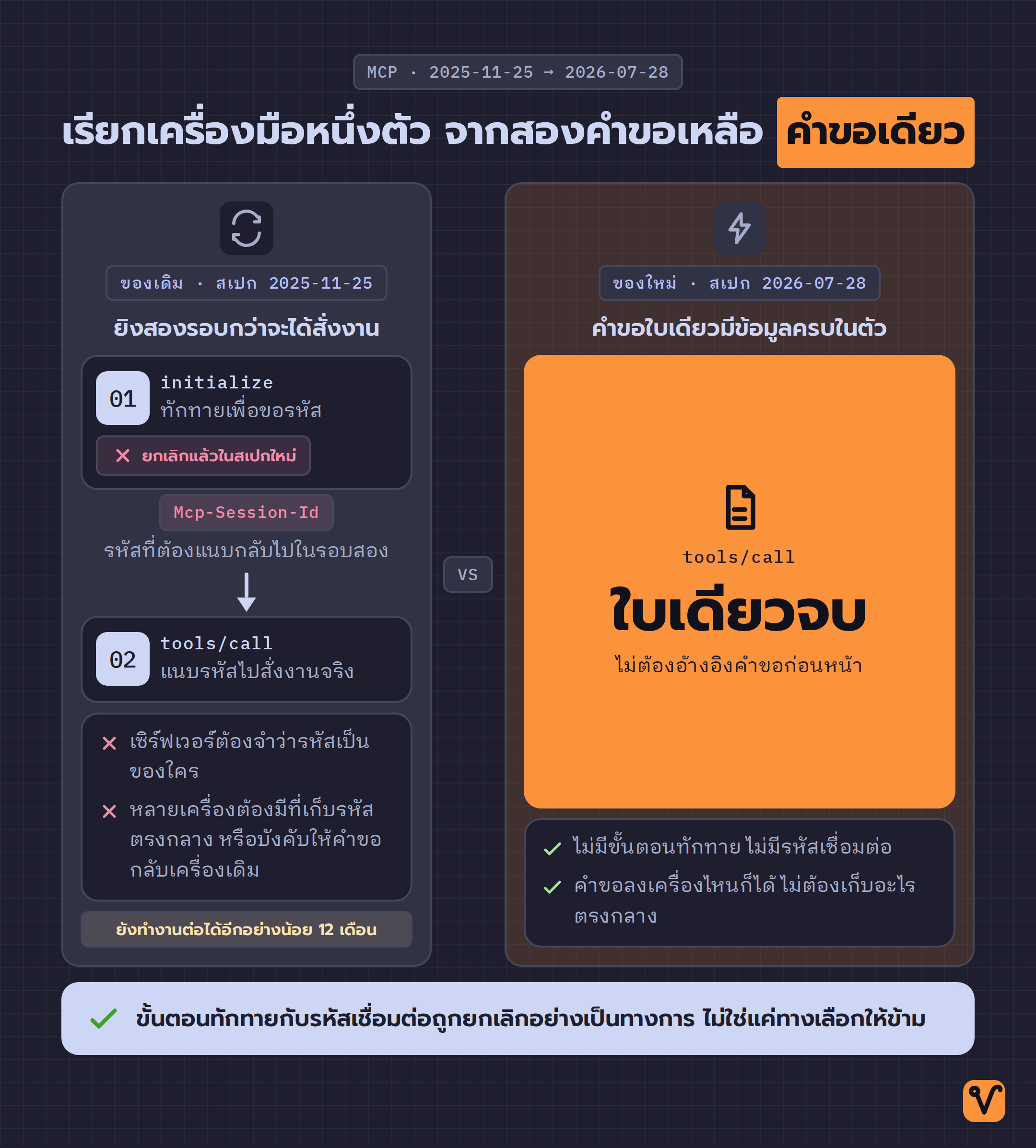 แผนภาพเทียบสองแบบ ฝั่งซ้ายคือสเปกเดิมที่ต้องยิงคำขอสองรอบ ฝั่งขวาคือสเปกใหม่ที่จบในคำขอเดียว