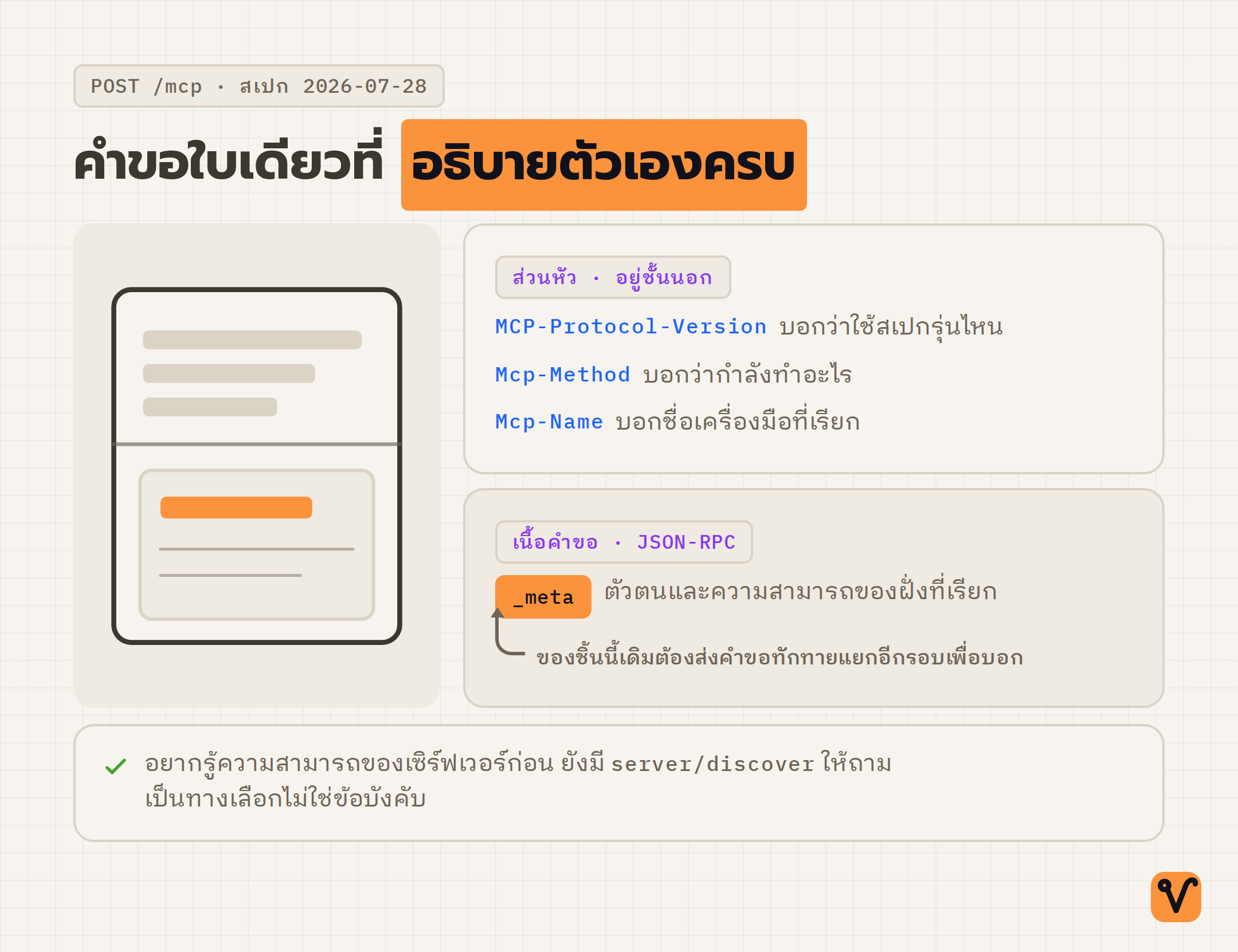 แผนภาพส่วนประกอบของคำขอ MCP ใบเดียว ส่วนหัวสามบรรทัดอยู่ชั้นนอก และช่อง _meta อยู่ในเนื้อคำขอ