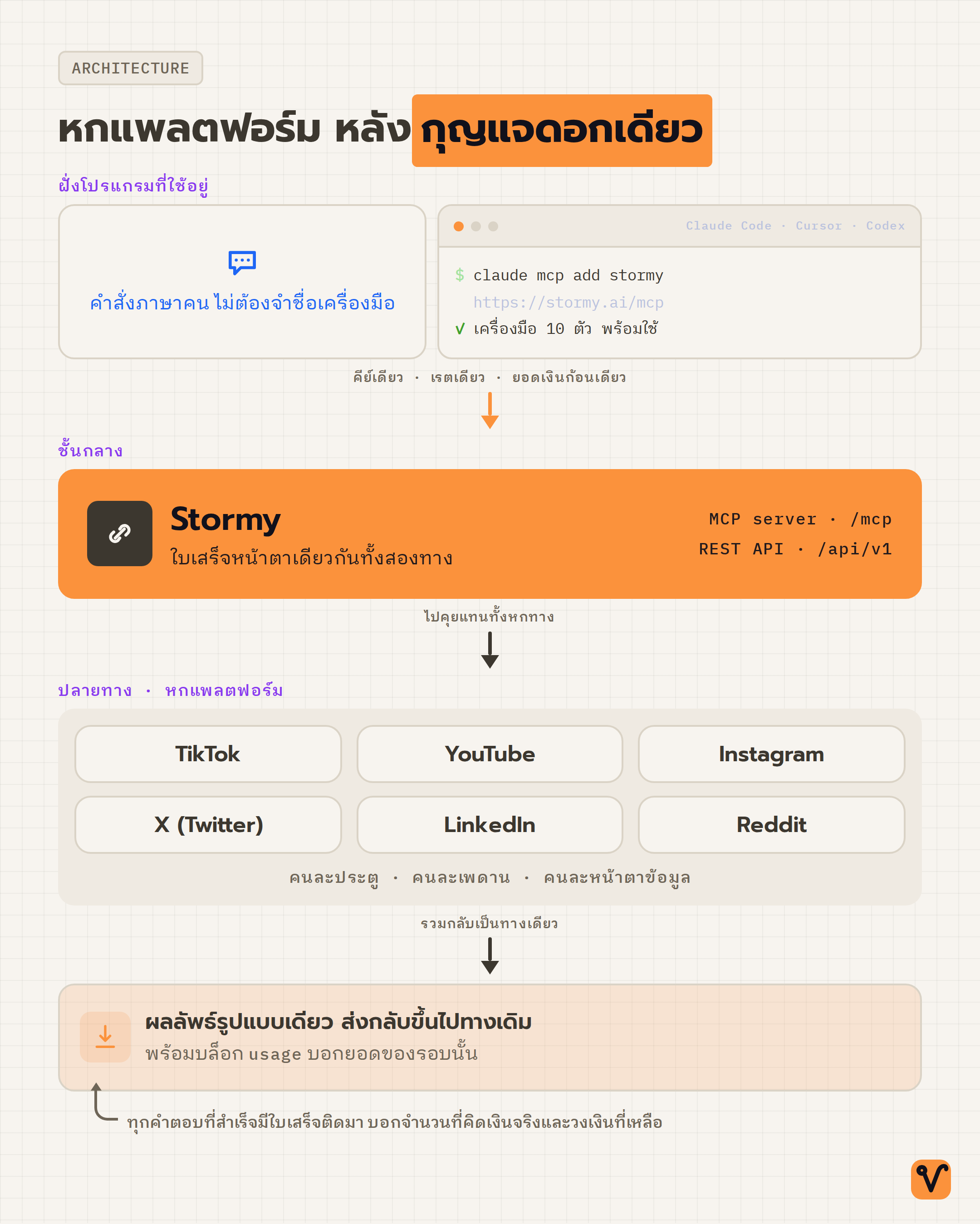 แผนภาพสามชั้น โปรแกรม AI ต่อลงมาที่ Stormy ชั้นเดียว แล้ว Stormy ต่อออกไปหาหกแพลตฟอร์ม ก่อนส่งผลลัพธ์รูปแบบเดียวกลับขึ้นไปพร้อมใบเสร็จ
