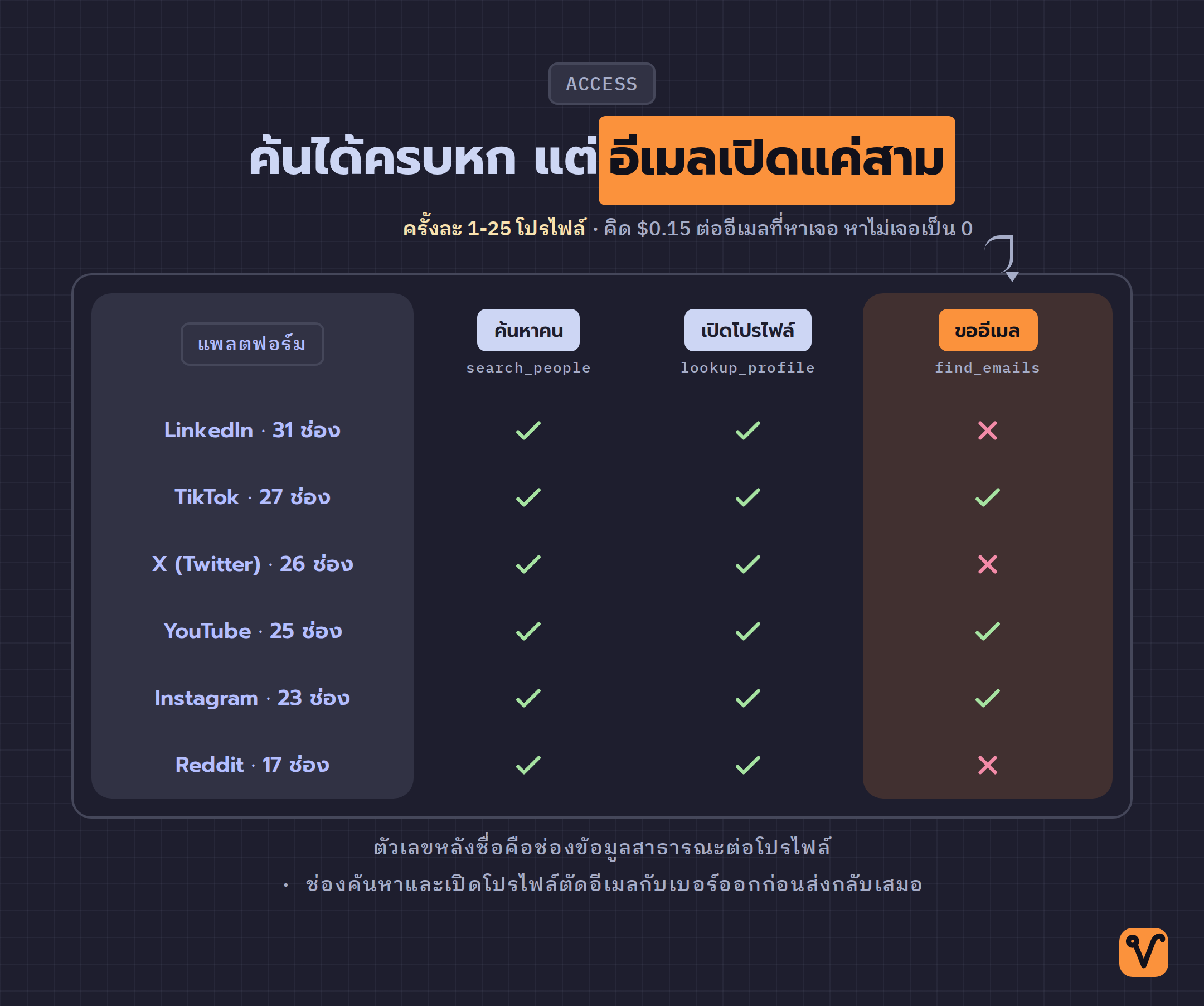 ตารางเทียบหกแพลตฟอร์มว่าค้นหาคน เปิดโปรไฟล์ และขออีเมลได้หรือไม่ พร้อมจำนวนช่องข้อมูลสาธารณะต่อโปรไฟล์ของแต่ละที่