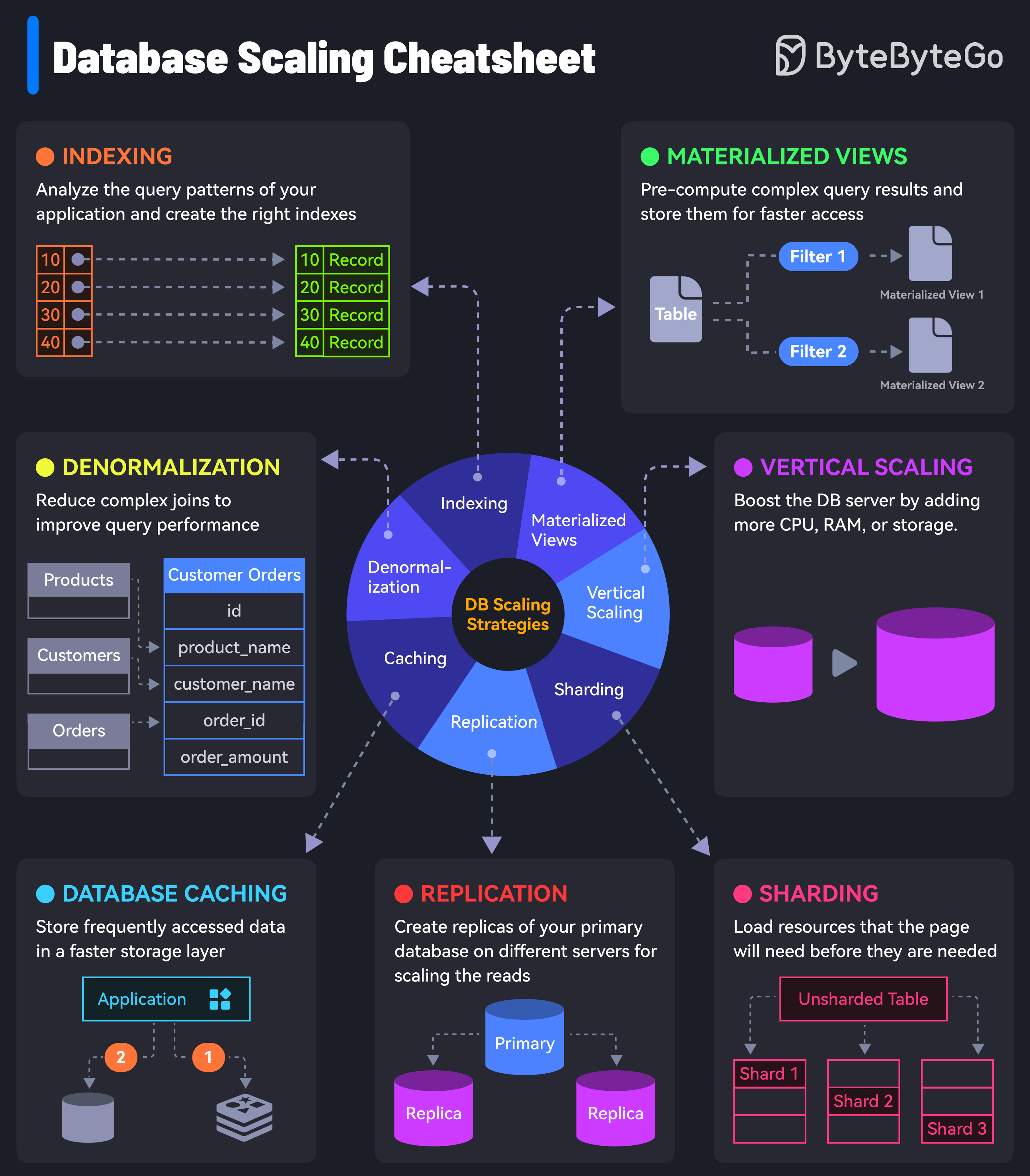 คู่มือ Database Scaling Cheatsheet ของ ByteByteGo ที่รวมวิธี scale ฐานข้อมูลไว้ในภาพเดียว