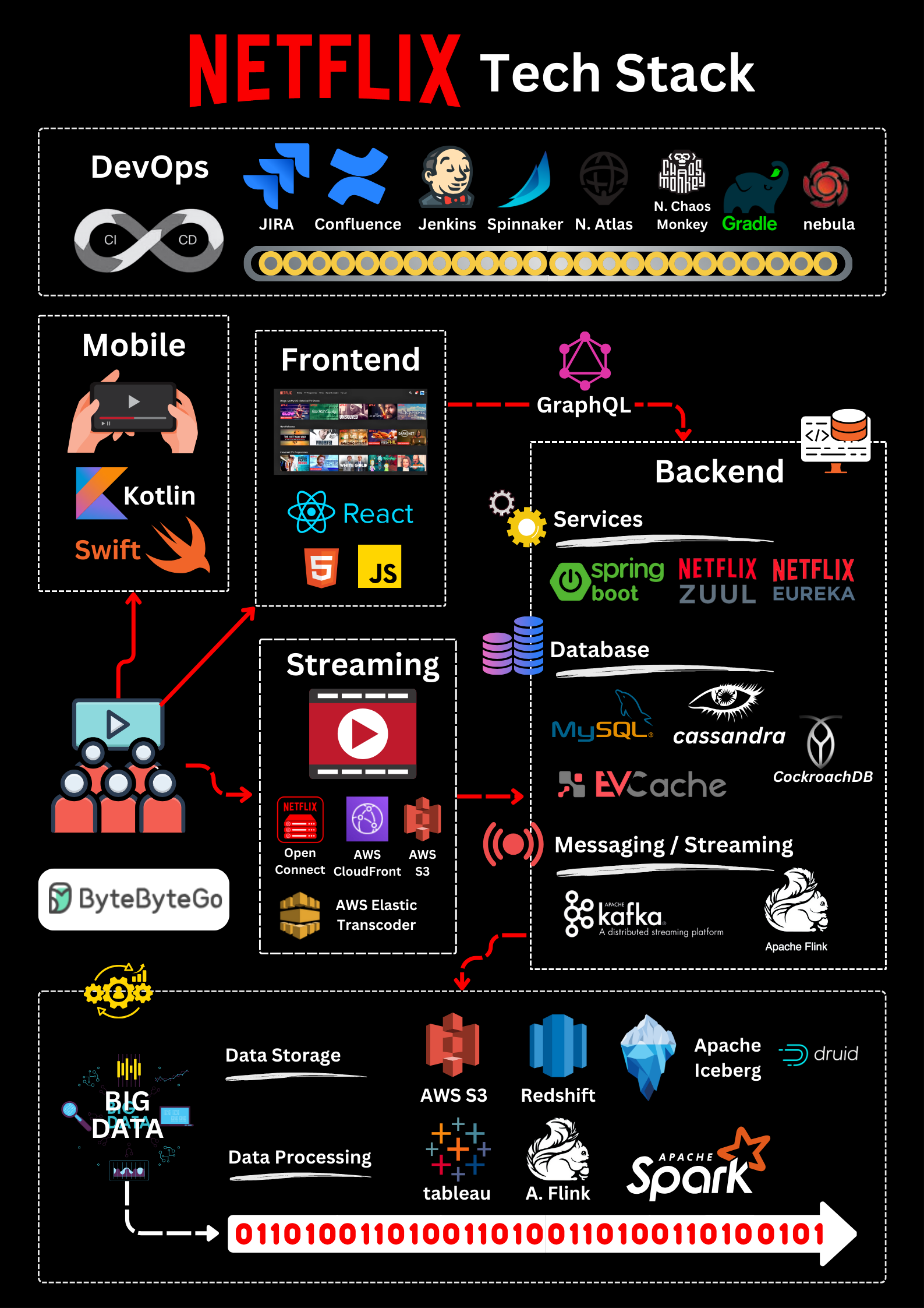 คู่มือ Netflix Tech Stack ที่แจกแจงเครื่องมือของ Netflix ในแต่ละชั้นตั้งแต่ mobile ถึง data processing