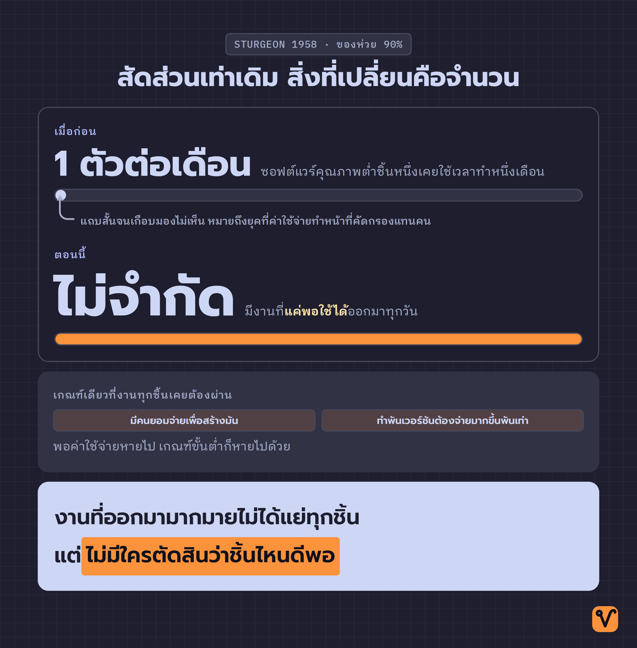 ภาพเปรียบเทียบความยาวของแถบที่ใช้แสดงจำนวนงานซึ่งผลิตได้ต่อวันในอดีตกับปัจจุบัน พร้อมเกณฑ์ค่าใช้จ่ายที่หายไป