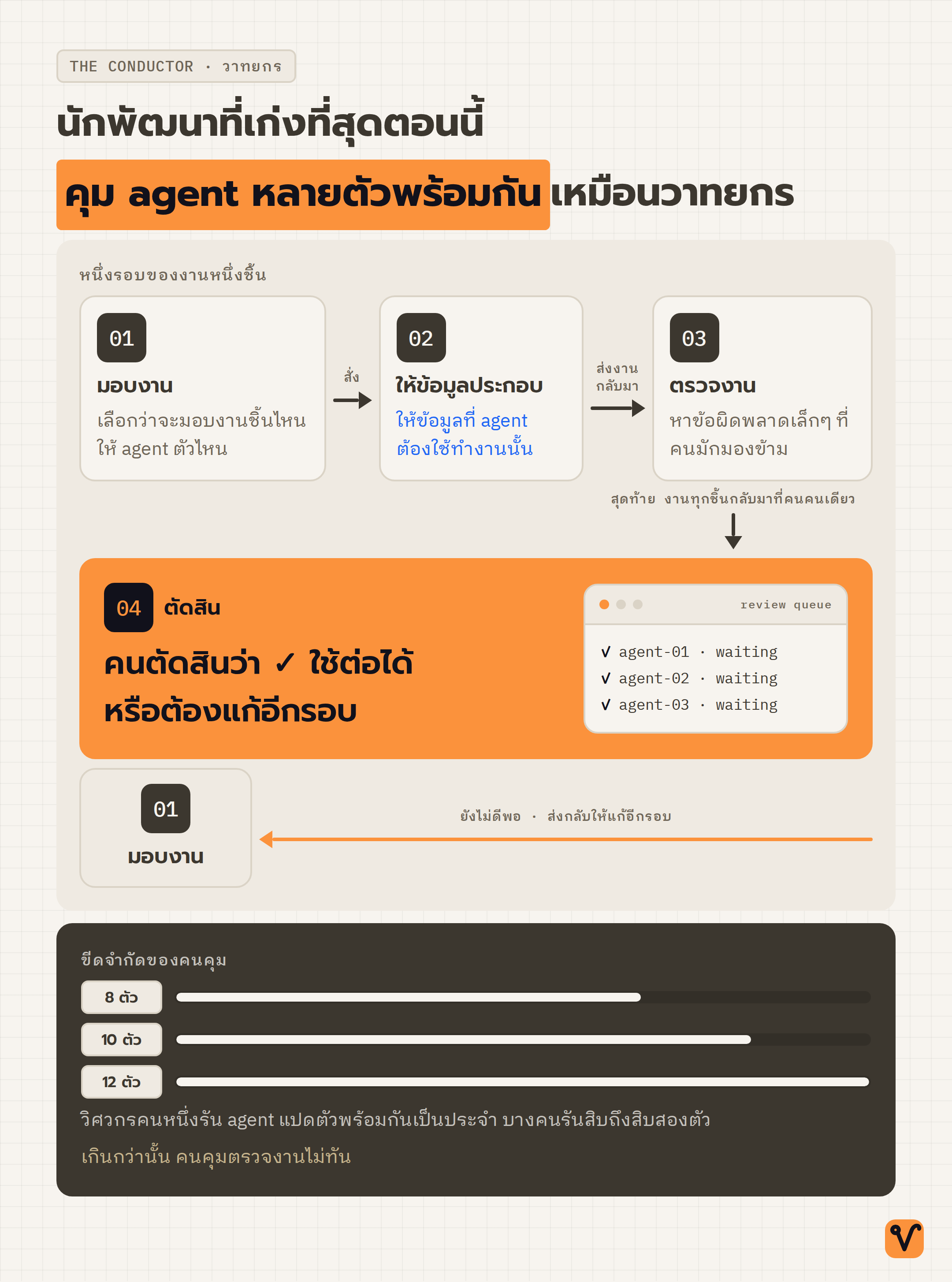 แผนภาพการทำงานกับ agent แบบวงจรสี่ขั้นตอน มีลูกศรย้อนกลับไปเริ่มรอบใหม่ พร้อมระบุจำนวน agent สูงสุดที่คนคนเดียวตรวจไหว