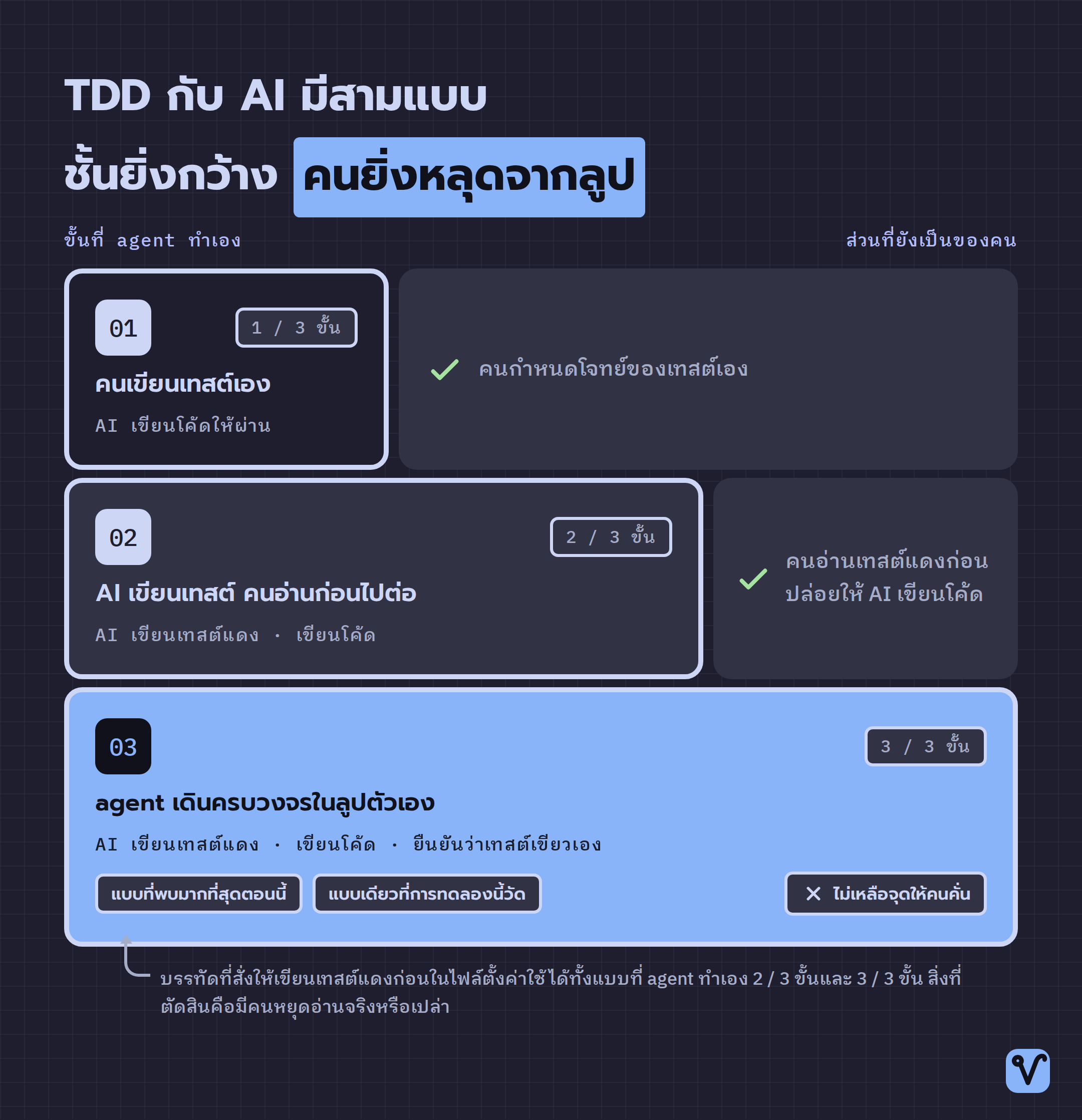 แผนภาพกองสามชั้นของการใช้ TDD กับ AI แต่ละชั้นกว้างตามจำนวนขั้นที่ agent ทำเอง โดยชั้นล่างสุดกว้างเต็มเฟรมและไม่เหลือช่องของคน