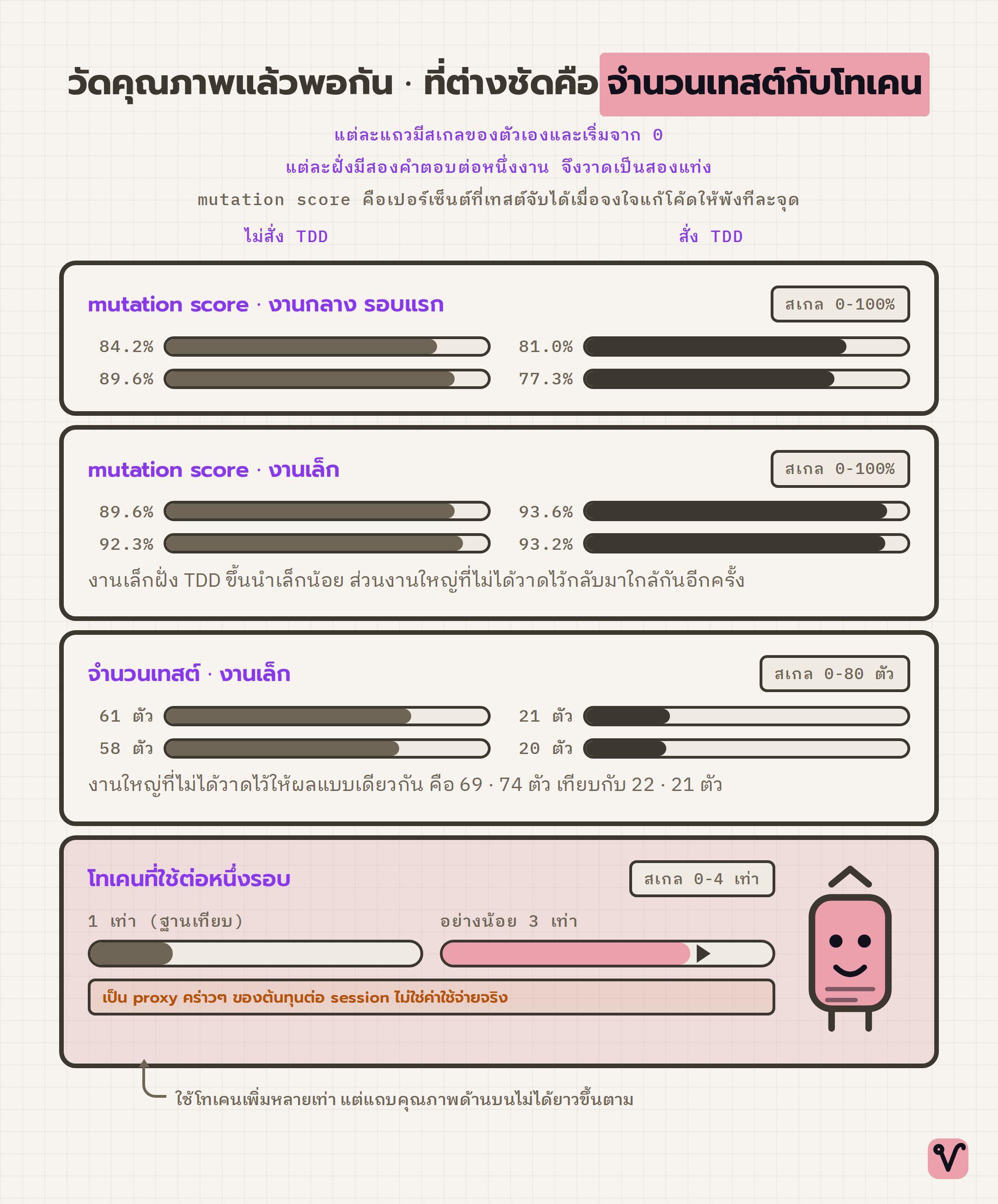 กราฟแท่งเทียบรอบที่ไม่สั่ง TDD กับรอบที่สั่ง TDD สี่แถว แต่ละแถวมีสเกลของตัวเองที่เริ่มจากศูนย์ ตั้งแต่ mutation score จำนวนเทสต์ ไปจนถึงโทเคนที่ใช้ โดยแท่งโทเคนของฝั่งที่สั่ง TDD ยาวอย่างน้อยสามเท่าของอีกฝั่ง