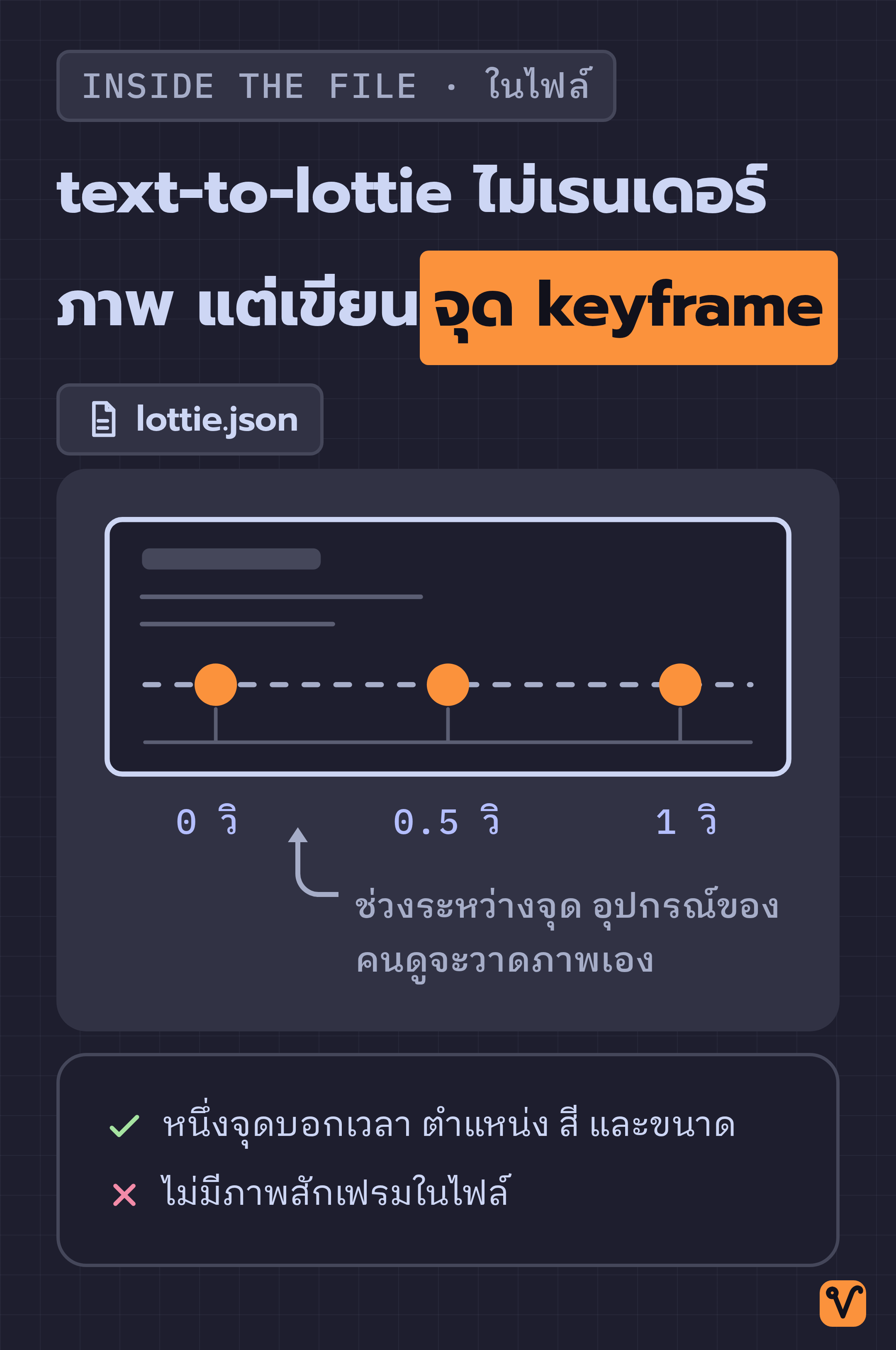 แผนภาพภายในไฟล์ Lottie แสดงแถบเวลาที่มีจุด keyframe สามจุด พร้อมคำกำกับว่าไม่ได้เก็บภาพไว้แม้แต่เฟรมเดียว