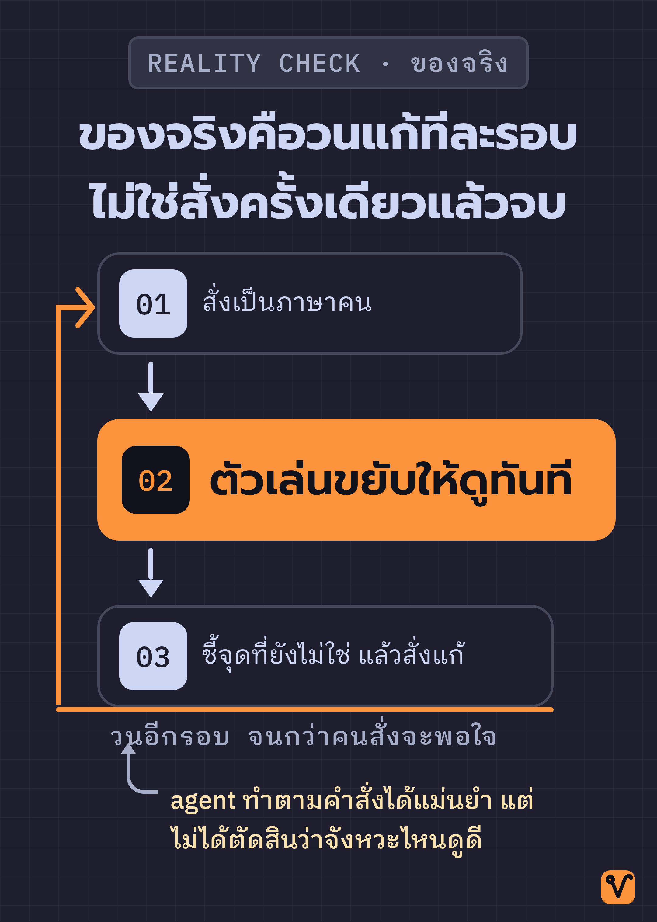 แผนภาพวงจรสามขั้นตอน สั่งงาน ดูผลในตัวเล่น แล้วชี้จุดที่ต้องแก้ พร้อมลูกศรวนกลับไปเริ่มรอบใหม่