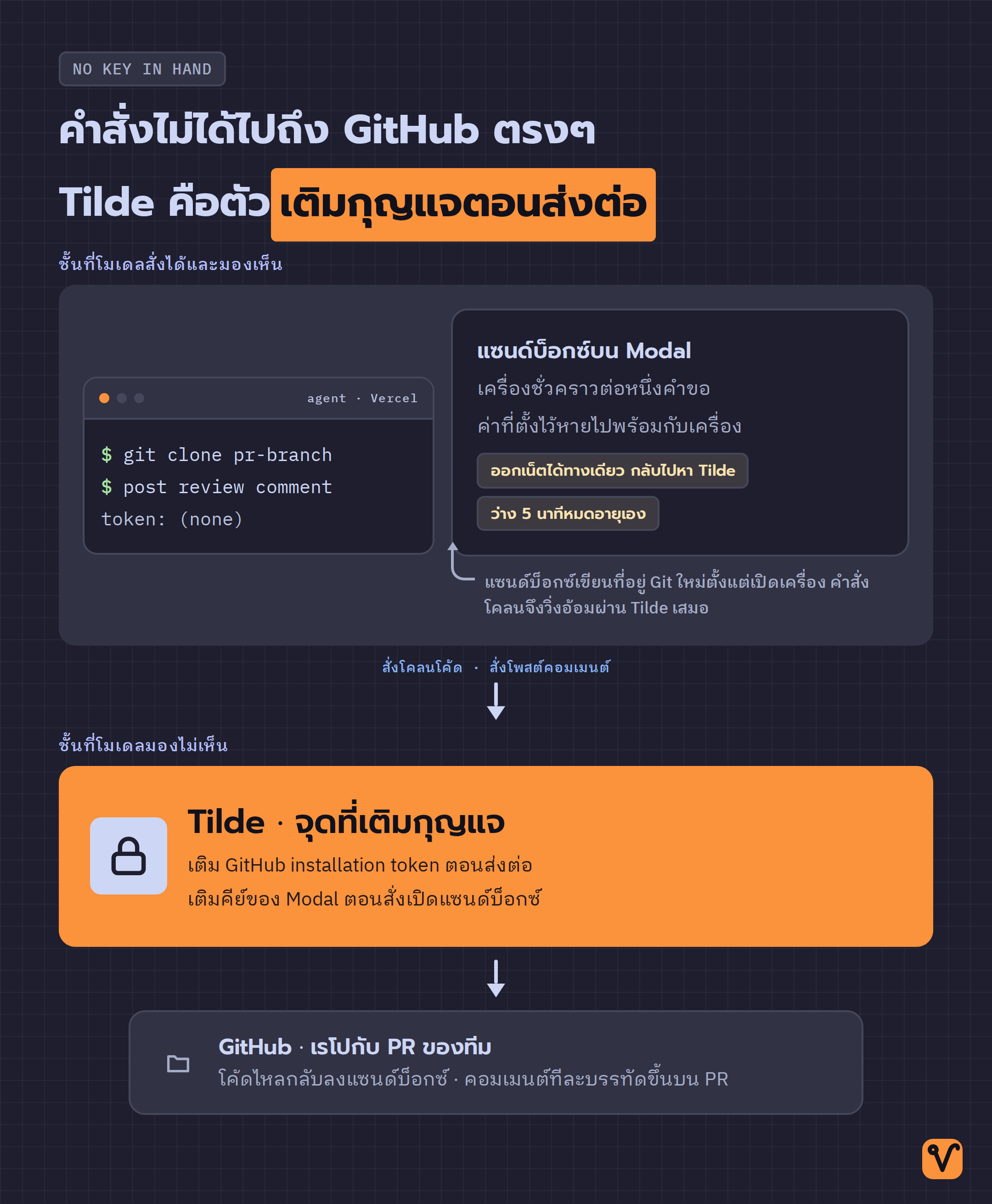 แผนภาพเส้นทางคำสั่งจาก agent และแซนด์บ็อกซ์ ผ่าน Tilde ที่เติมกุญแจให้ ก่อนไปถึง GitHub