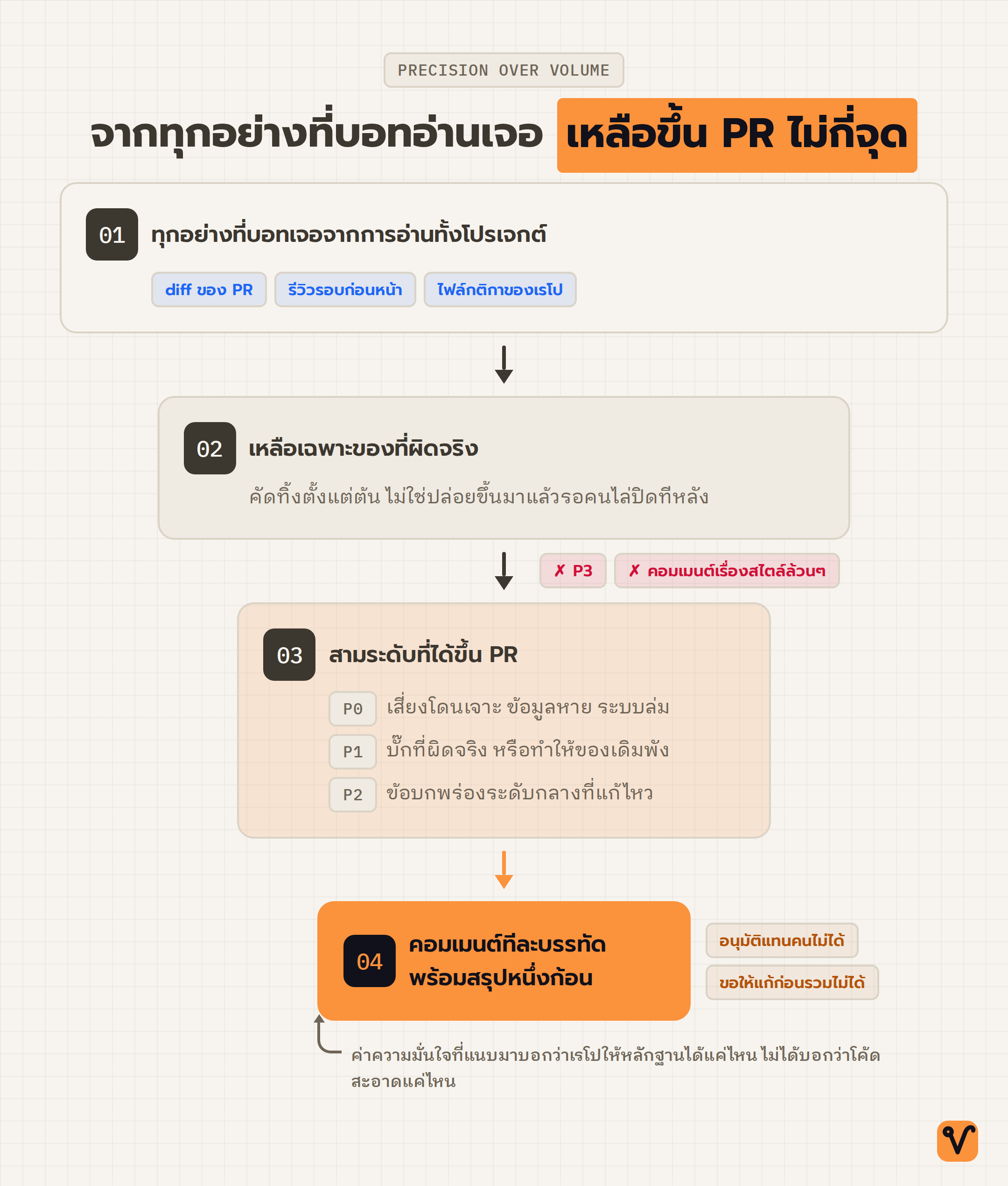 แผนภาพกรวยจากทุกอย่างที่บอทอ่านเจอ ผ่านการคัด P3 และเรื่องสไตล์ออก จนเหลือคอมเมนต์ระดับ P0 ถึง P2 บน PR