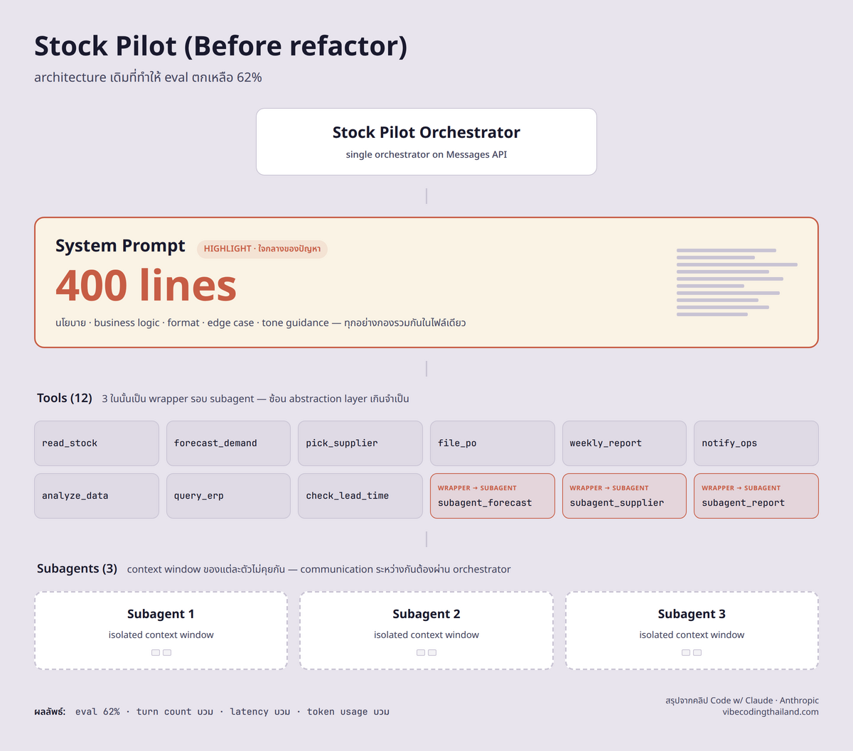 architecture เดิมของ Stock Pilot — orchestrator + 400-line system prompt + 12 tools (3 ในนั้นเป็น wrapper ของ subagent)