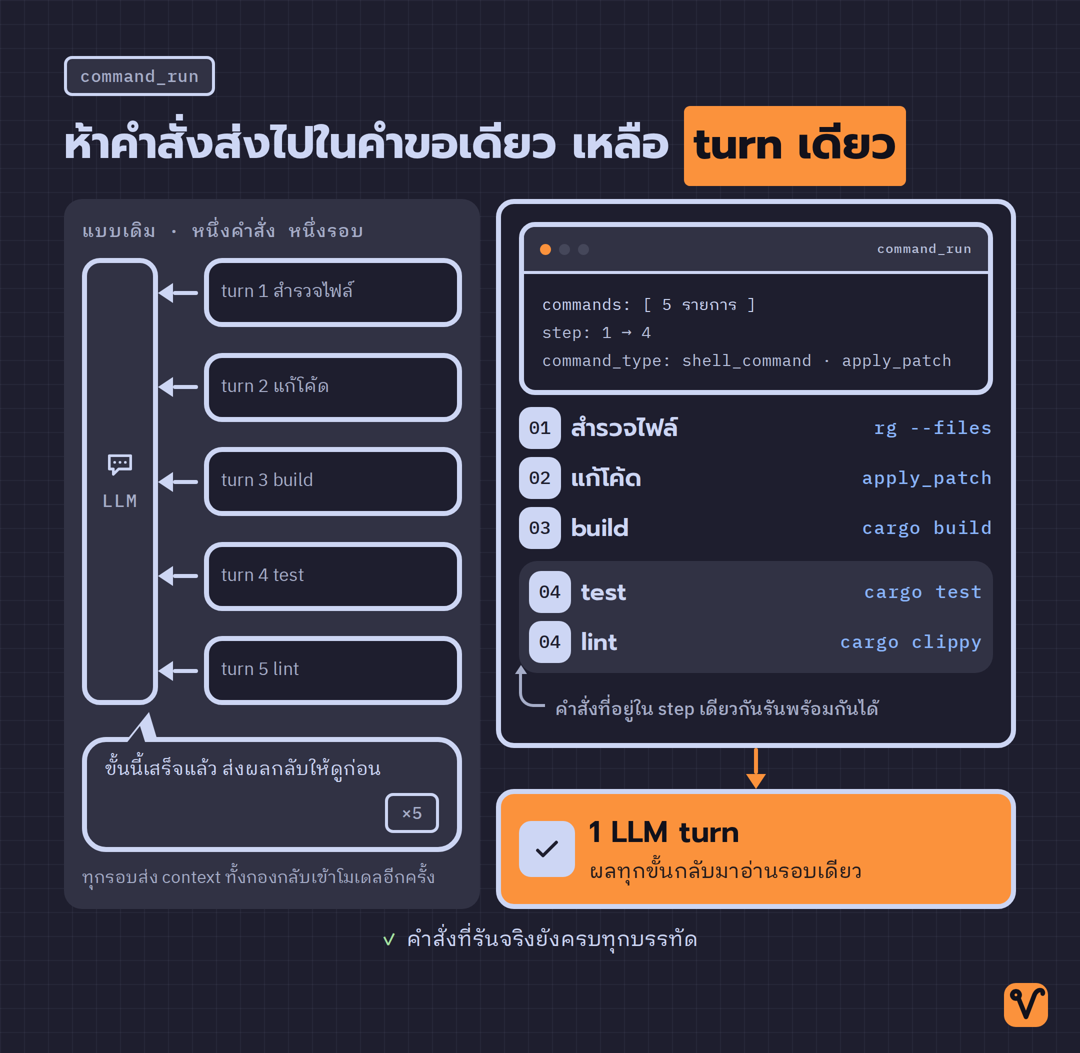 แผนภาพเทียบวิธีเดิมที่ส่งผลแต่ละขั้นกลับไปให้โมเดลจนครบห้ารอบ กับ command_run ที่รวมคำสั่งห้ารายการไว้ในคำขอเดียวและจบใน LLM turn เดียว