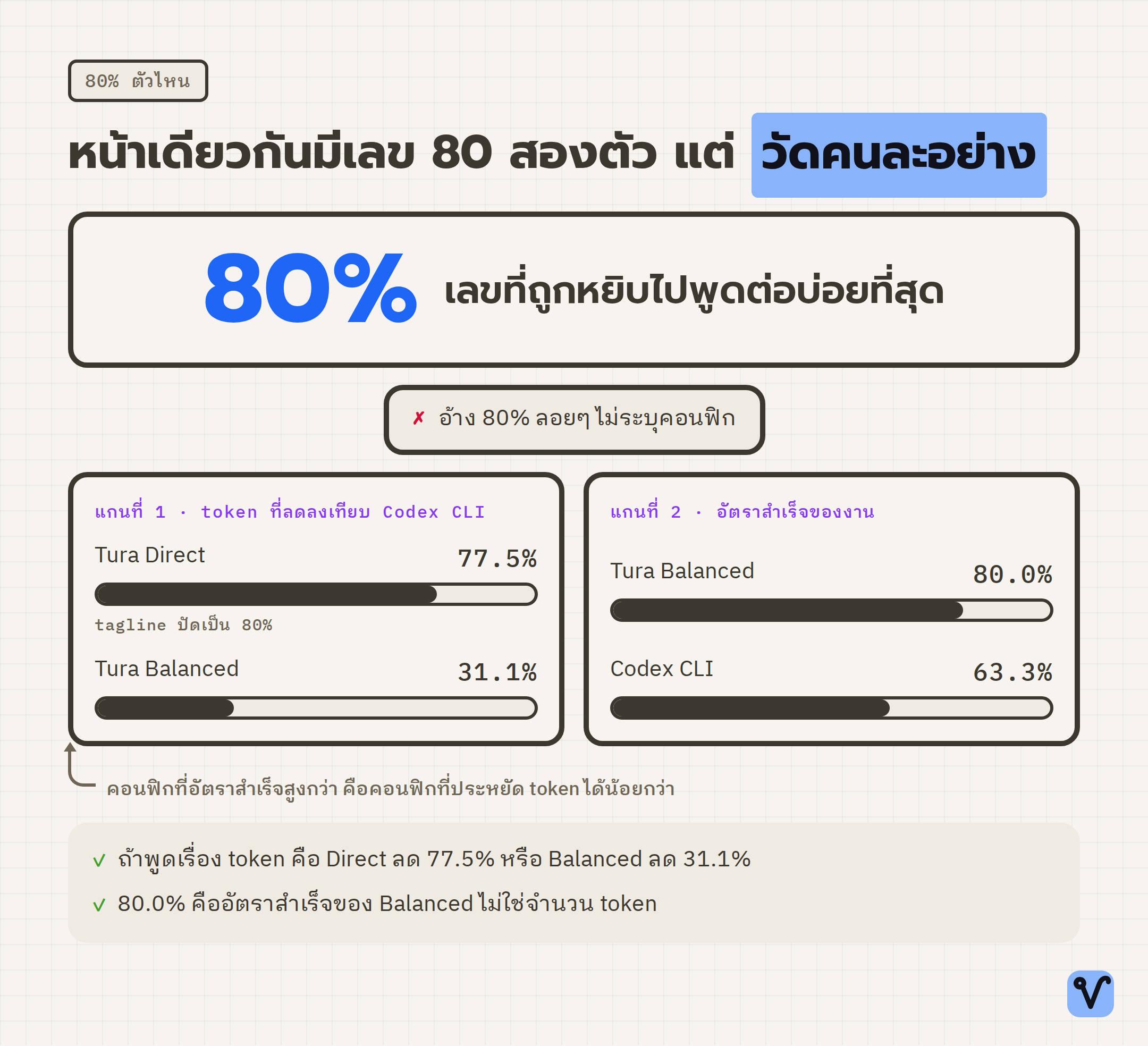 แผนภาพแสดงเลข 80% ตัวใหญ่ และแถบวัดสองกลุ่ม กลุ่มแรกคือสัดส่วน token ที่ลดลงของ Tura Direct กับ Tura Balanced กลุ่มที่สองคืออัตราสำเร็จของ Tura Balanced กับ Codex CLI