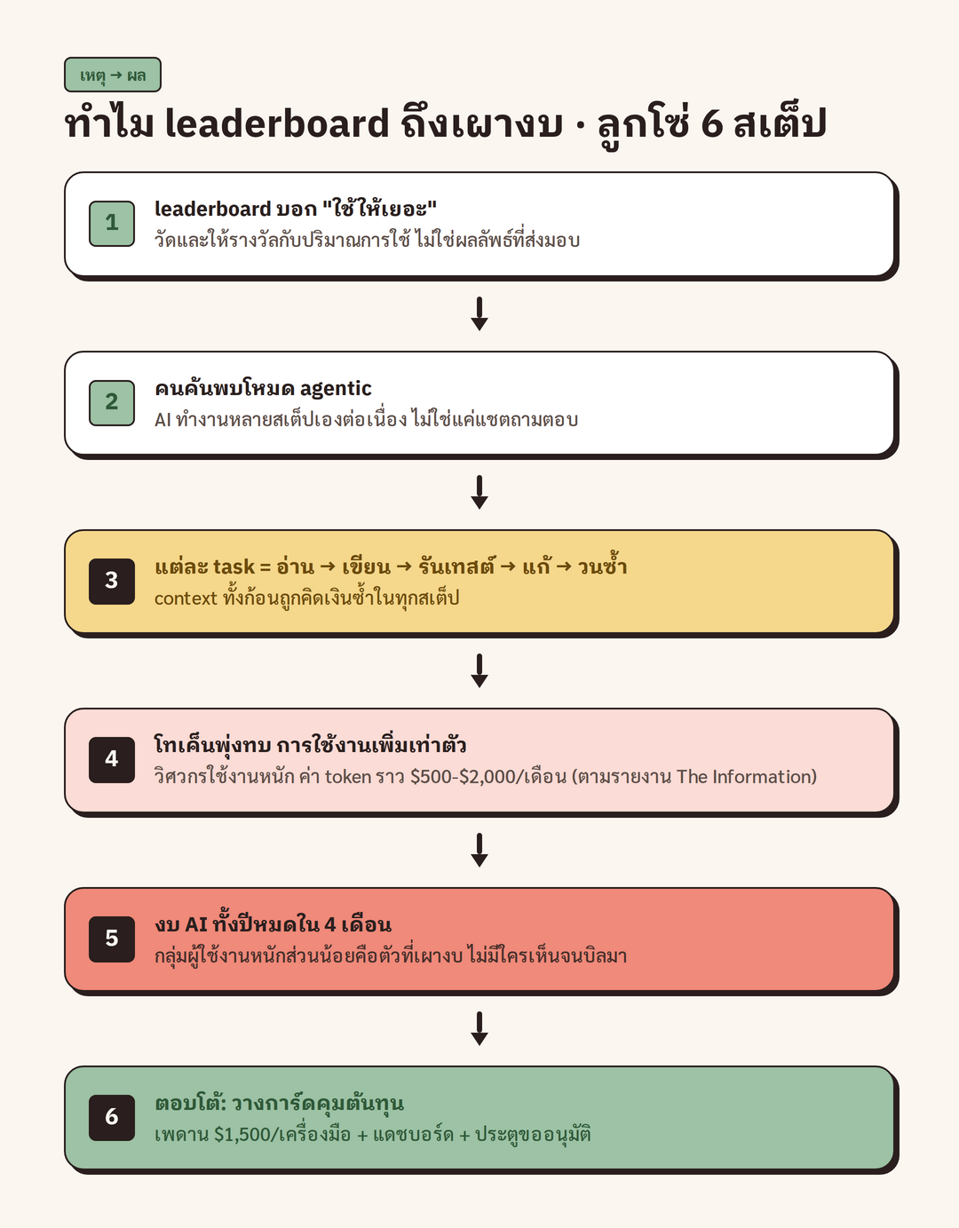 ลูกโซ่ 6 ขั้นที่ทำให้กระดานจัดอันดับ "ใช้ให้เยอะ" จบลงด้วยการเผางบทั้งปี