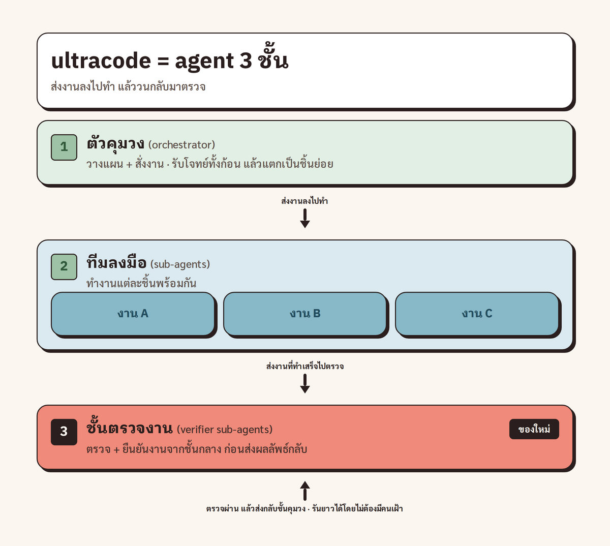 แผนภาพสถาปัตยกรรม ultracode แบบ 3 ชั้น orchestrator วางแผน ทีม sub-agent ลงมือทำขนานกัน และอีกชั้นที่ตรวจงาน