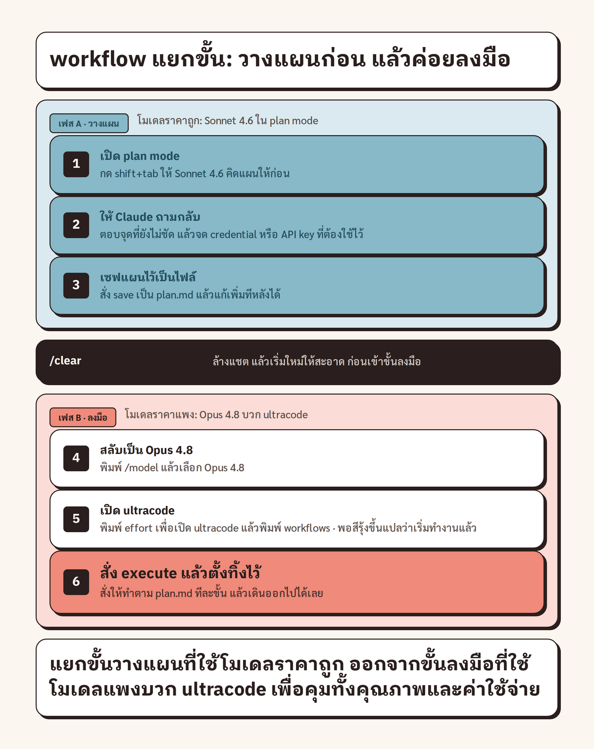 ผังขั้นตอนการทำงาน แยกเป็นเฟสวางแผนด้วยโมเดลถูก และเฟสลงมือด้วย Opus 4.8 กับ ultracode คั่นด้วยการเริ่มแชตใหม่