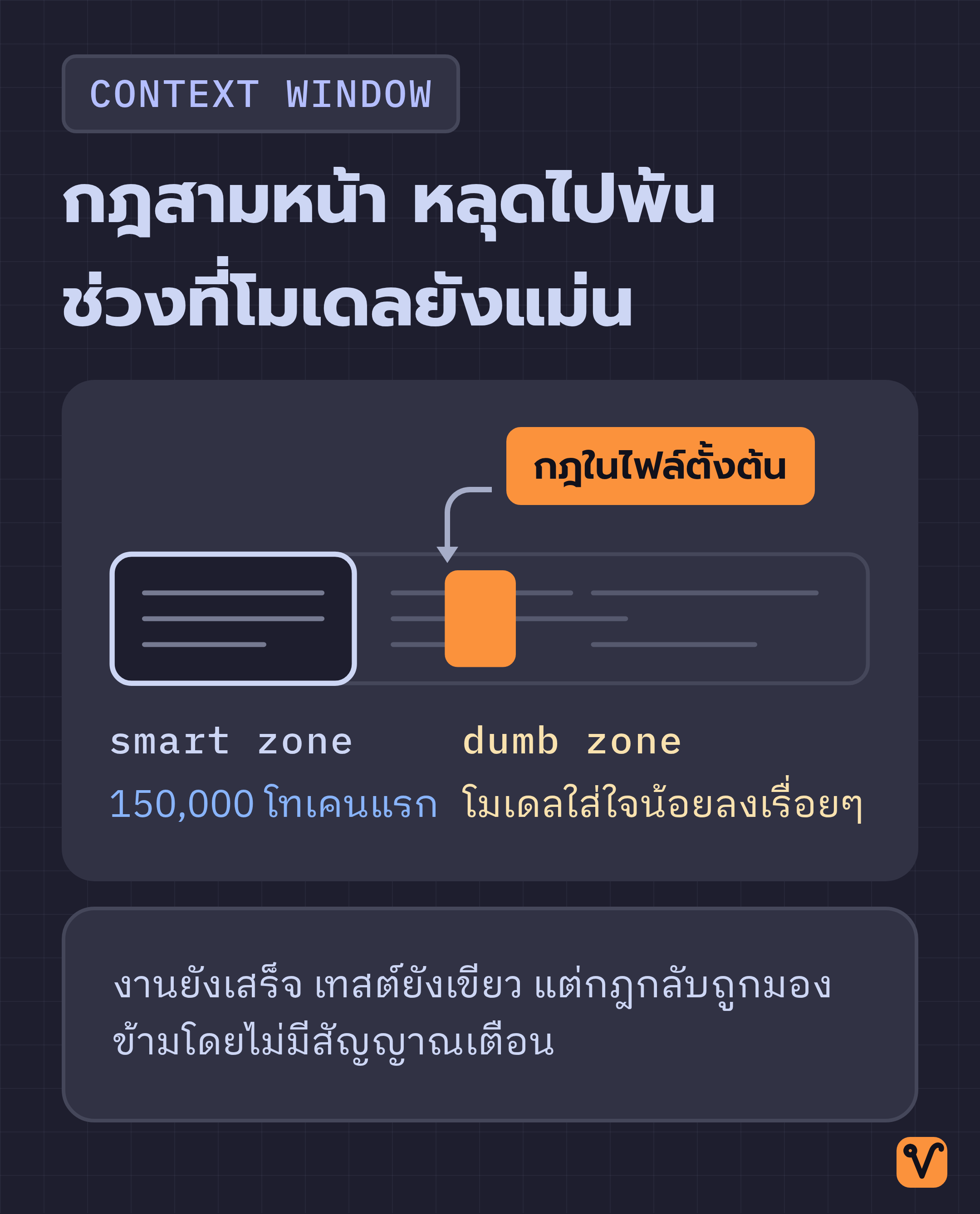 ภาพแถบแสดง context window ช่วงต้นสว่างเป็น smart zone ส่วนที่เหลือจางลงเป็น dumb zone โดยมีแถบกฎสามหน้าอยู่ในช่วงที่จางแล้ว