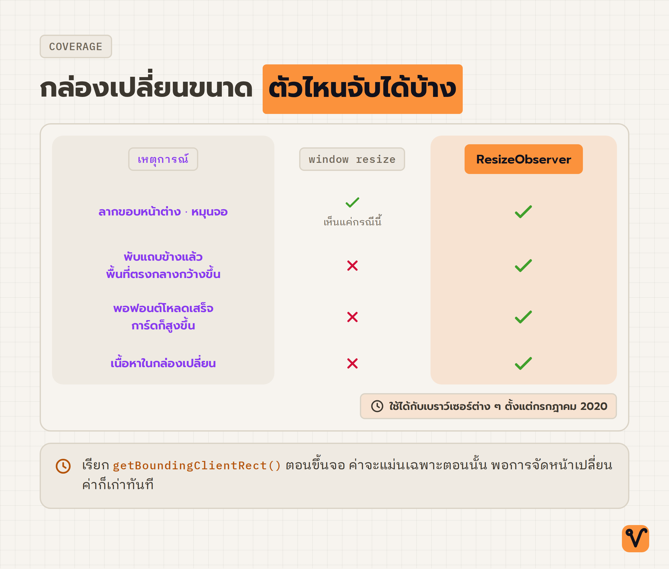 ตารางเปรียบเทียบว่าอีเวนต์ resize ของหน้าต่างกับ ResizeObserver จับเหตุการณ์สี่แบบที่ทำให้กล่องเปลี่ยนขนาดได้กี่แบบ โดย ResizeObserver จับได้ครบ