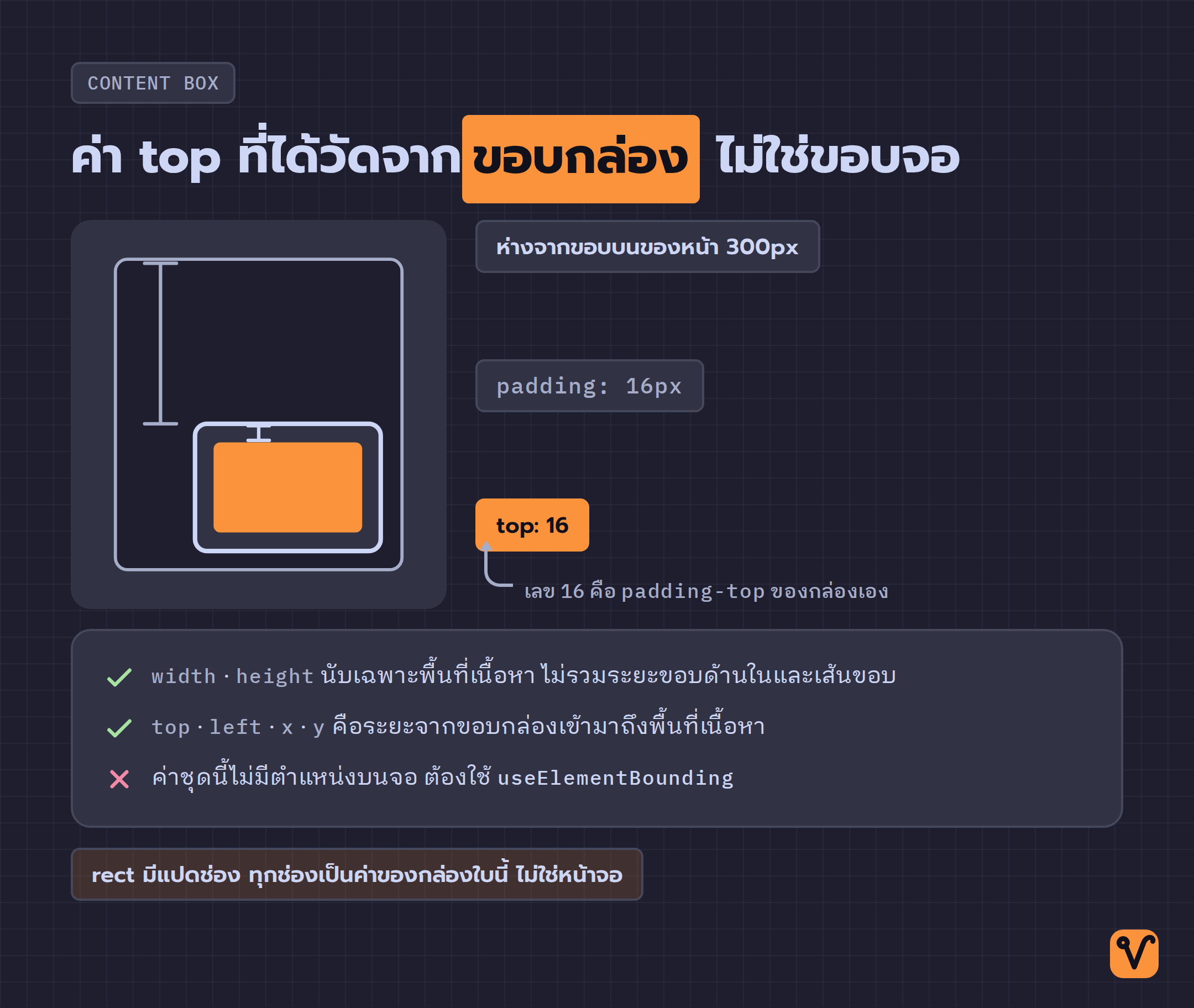ภาพกล่องบนหน้าเว็บที่อยู่ห่างจากขอบบนของหน้า 300 พิกเซล และมีระยะขอบด้านใน 16 พิกเซล พร้อมค่าที่ได้จาก useMeasure