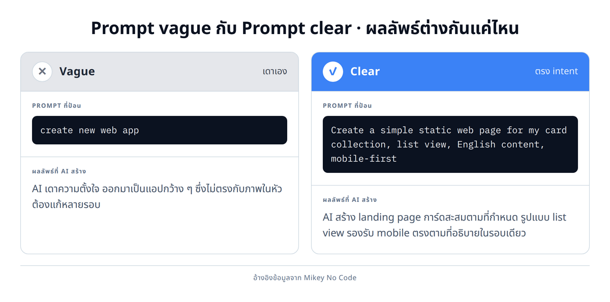 comparison, เปรียบเทียบ vague prompt vs clear prompt แสดงตัวอย่าง 2 คอลัมน์ พร้อมผลลัพธ์ที่ AI สร้าง