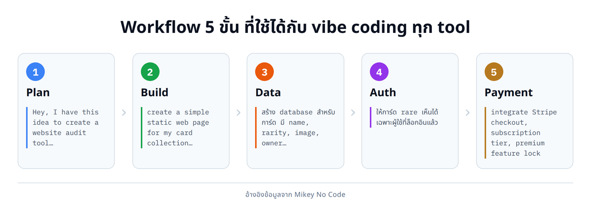 flow, workflow 5 ขั้นของการสร้างแอปด้วย vibe coding (Plan → Build → Data → Auth → Payment) จัดเรียงเป็น horizontal flow มีกล่อง prompt ตัวอย่างสั้น ๆ ใต้แต่ละขั้น