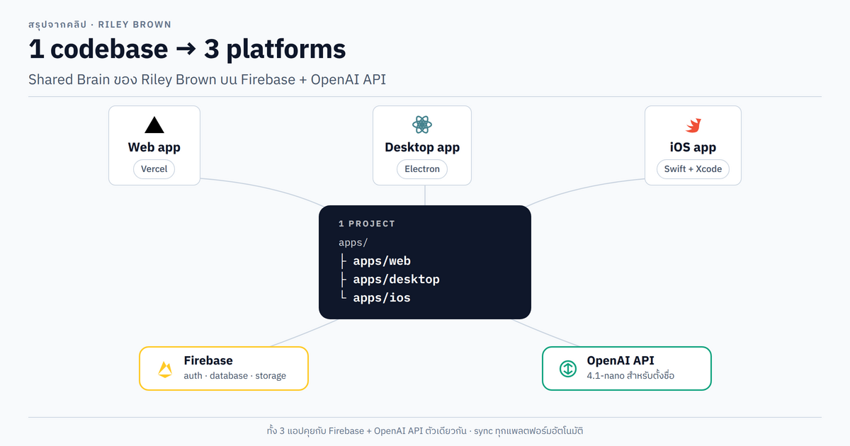 Diagram one codebase three platforms